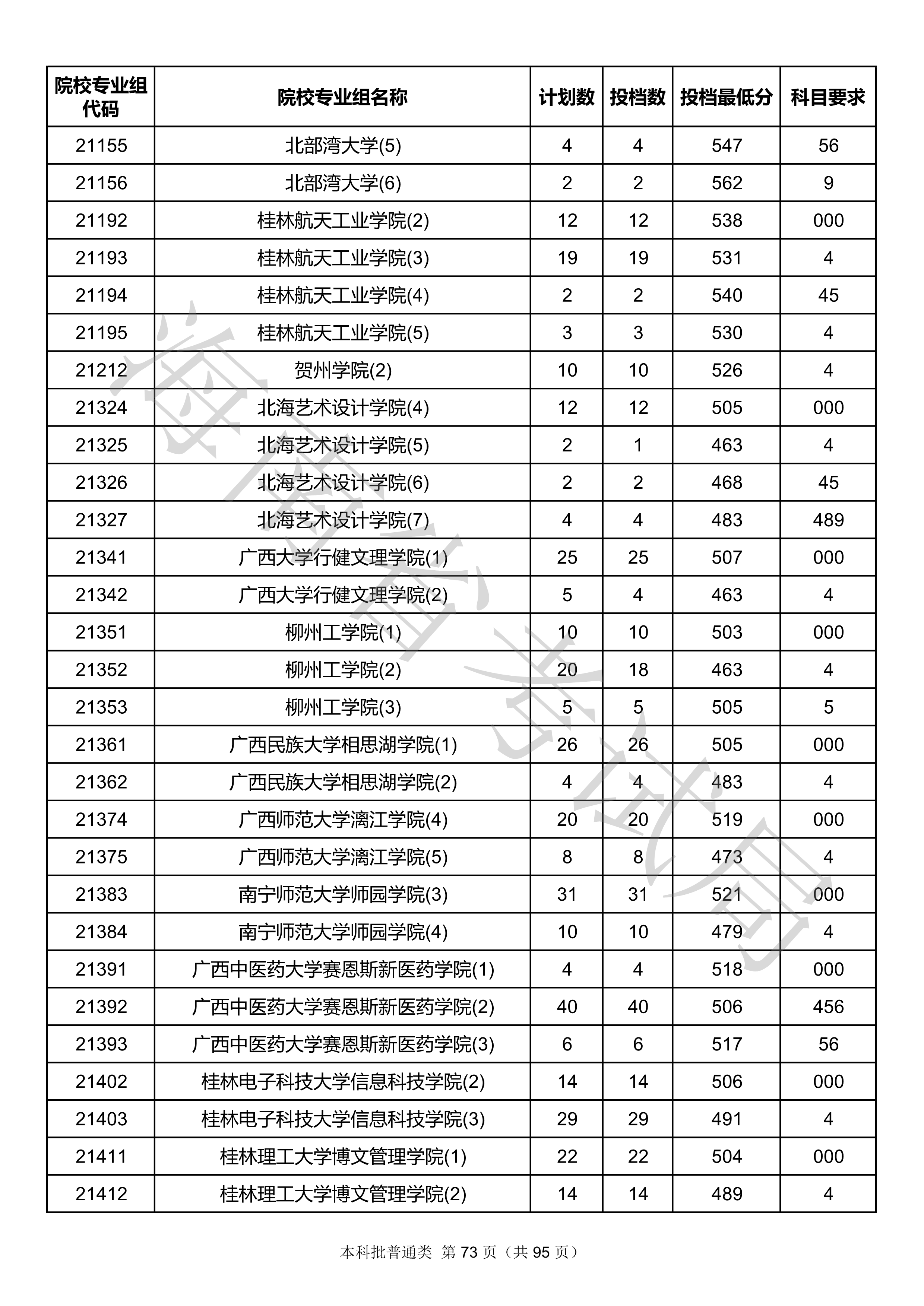 2020年海南本科投档分数线