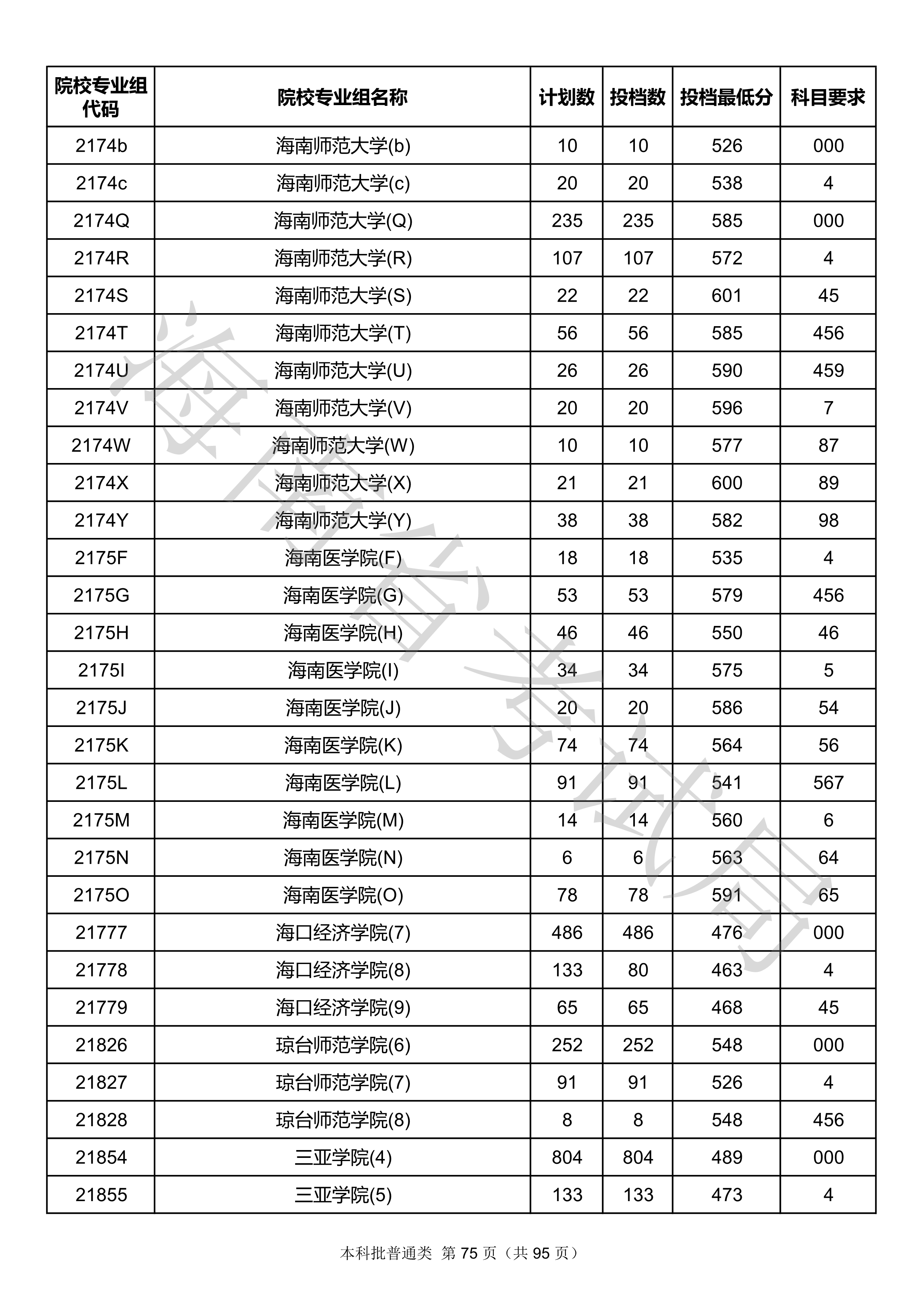 2020年海南本科投档分数线