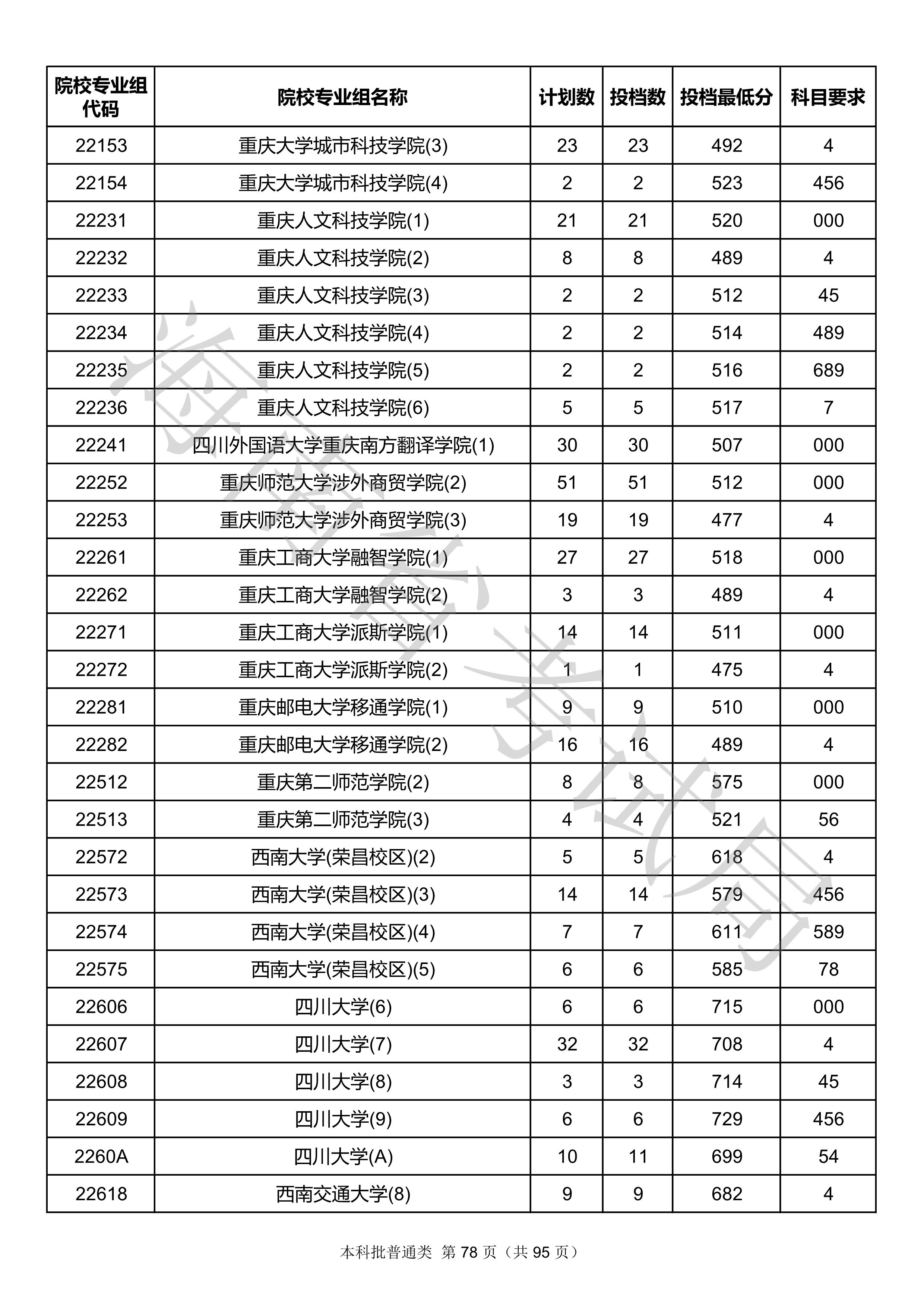 2020年海南本科投档分数线