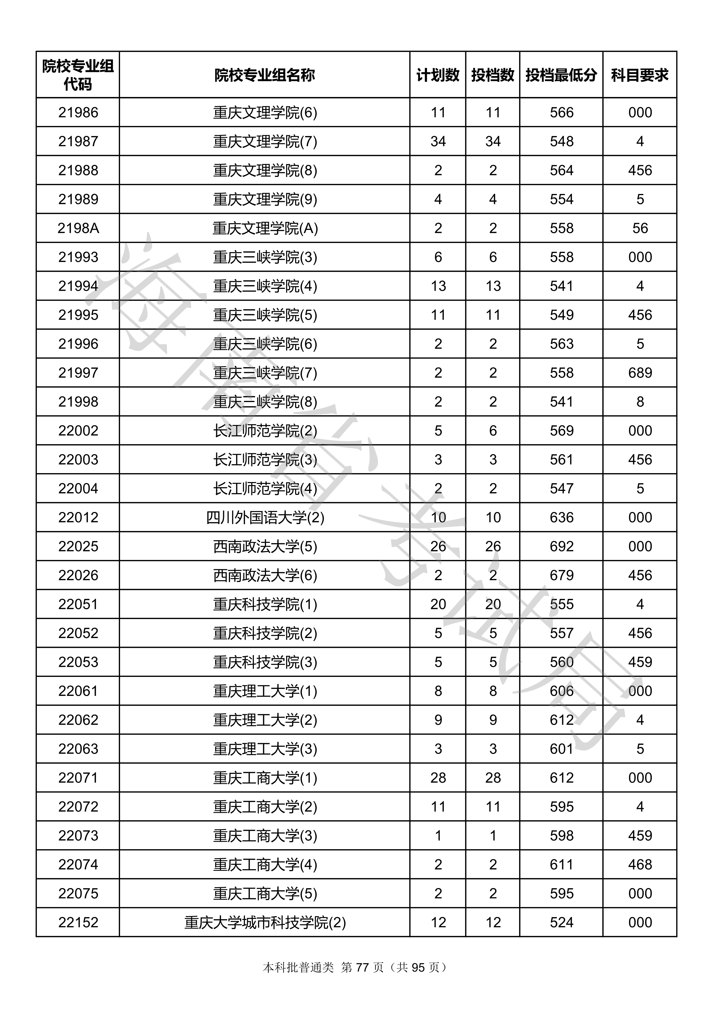 2020年海南本科投档分数线