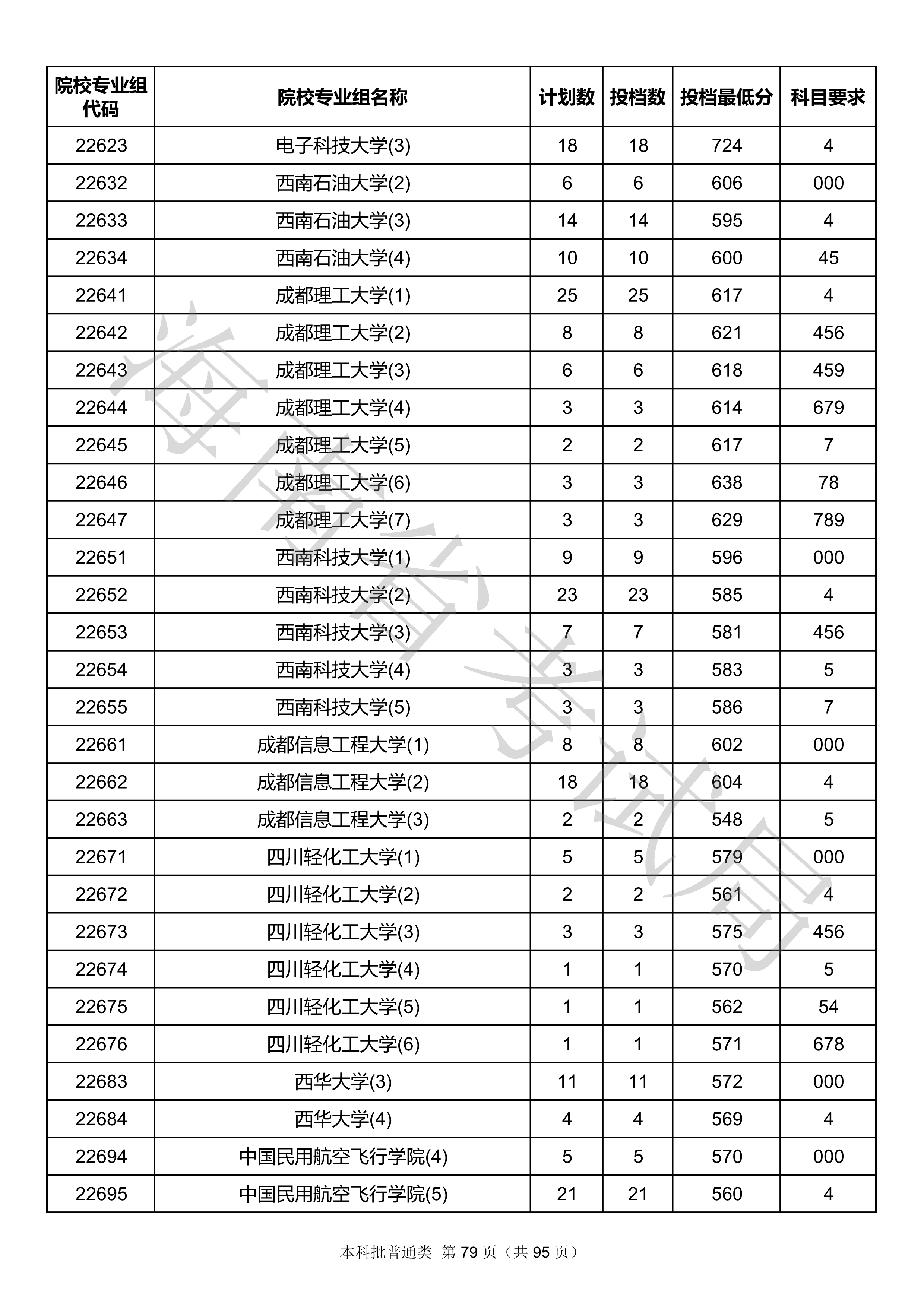 2020年海南本科投档分数线