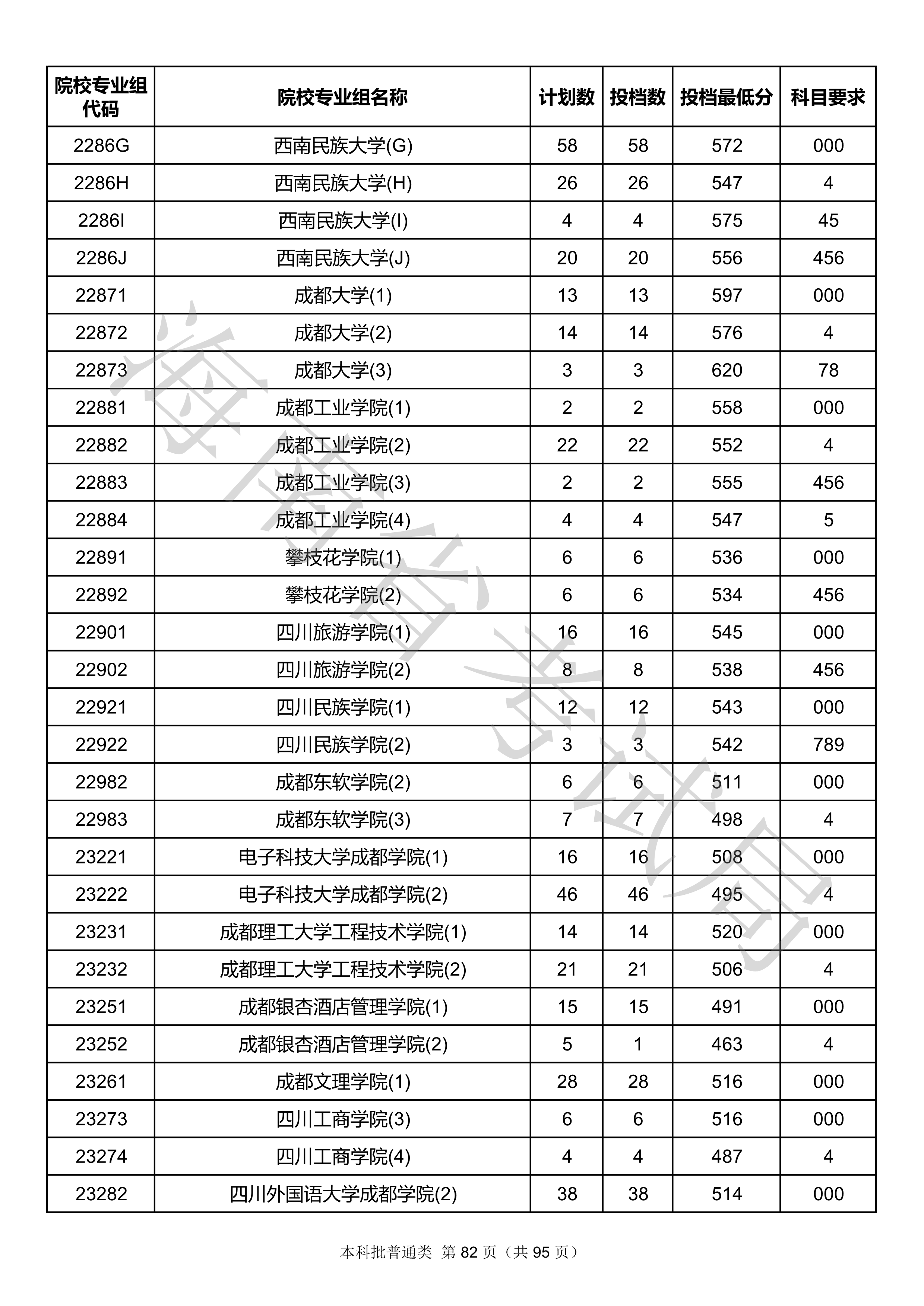 2020年海南本科投档分数线