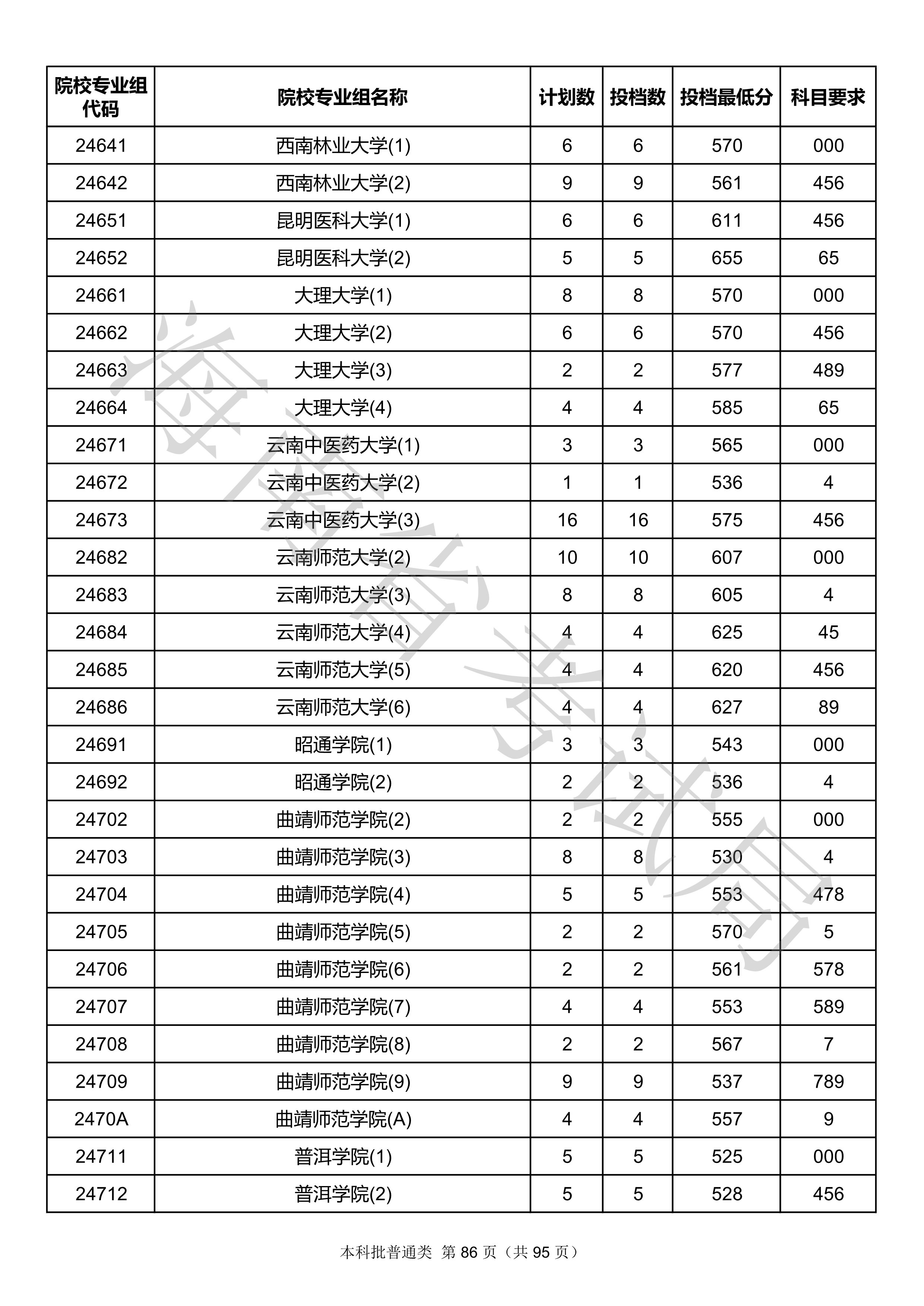 2020年海南本科投档分数线