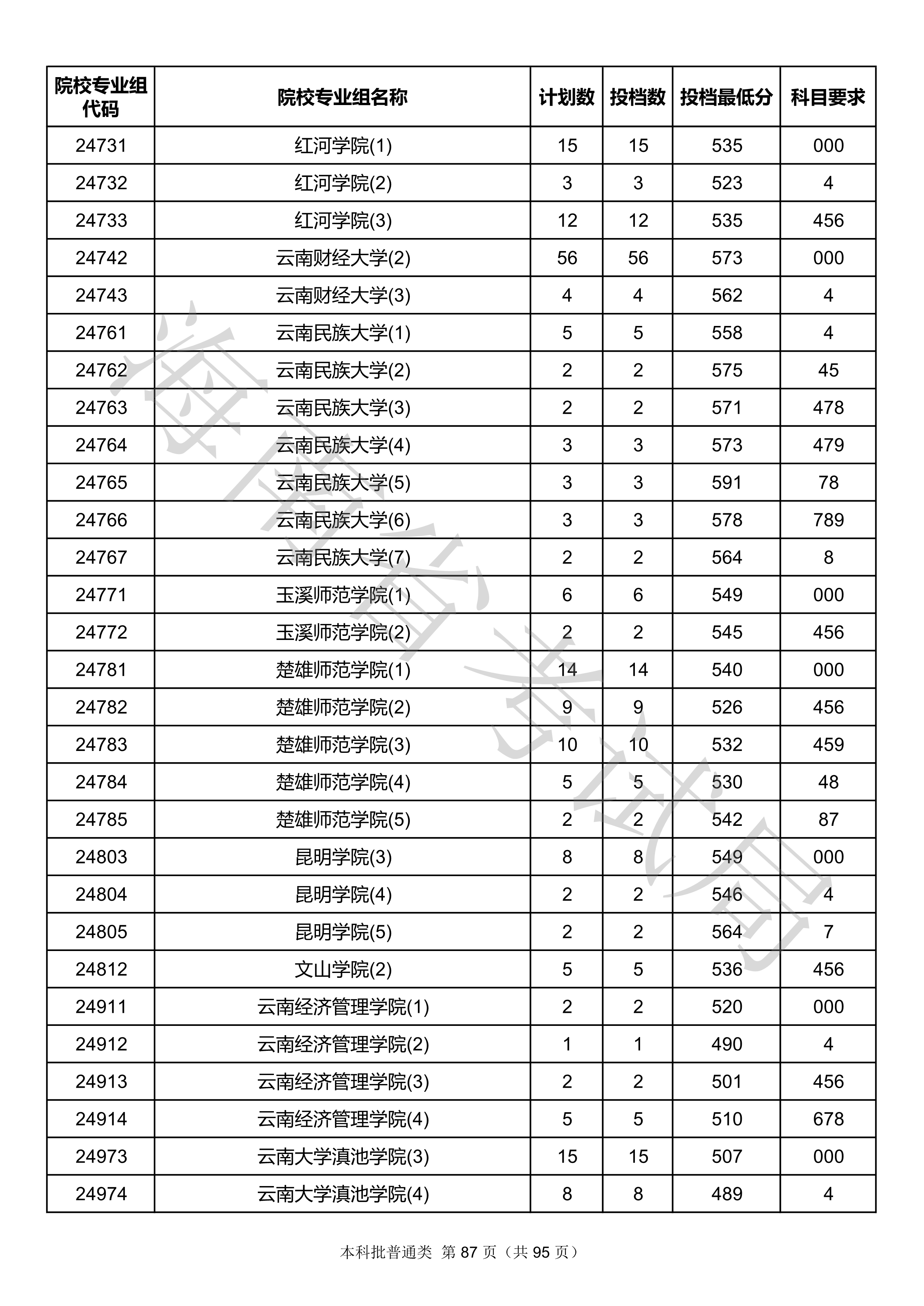 2020年海南本科投档分数线