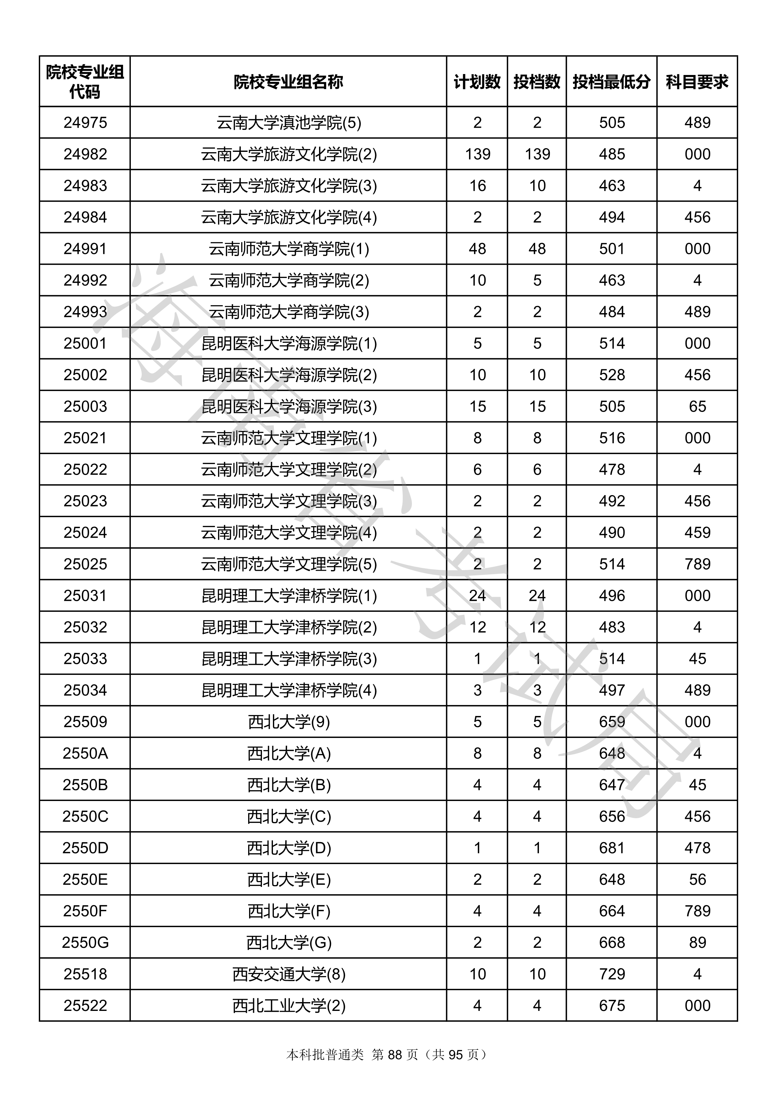 2020年海南本科投档分数线