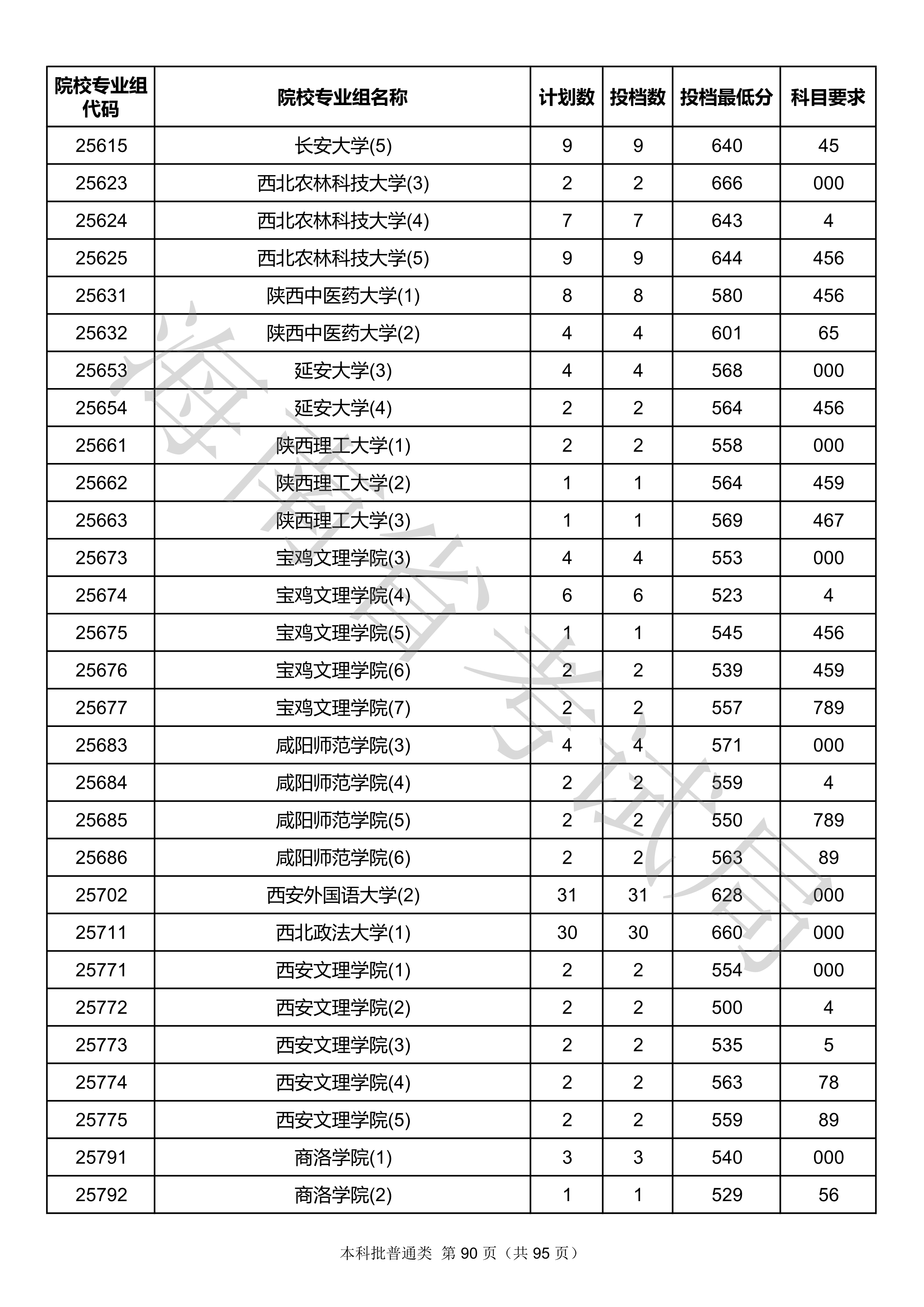 2020年海南本科投档分数线