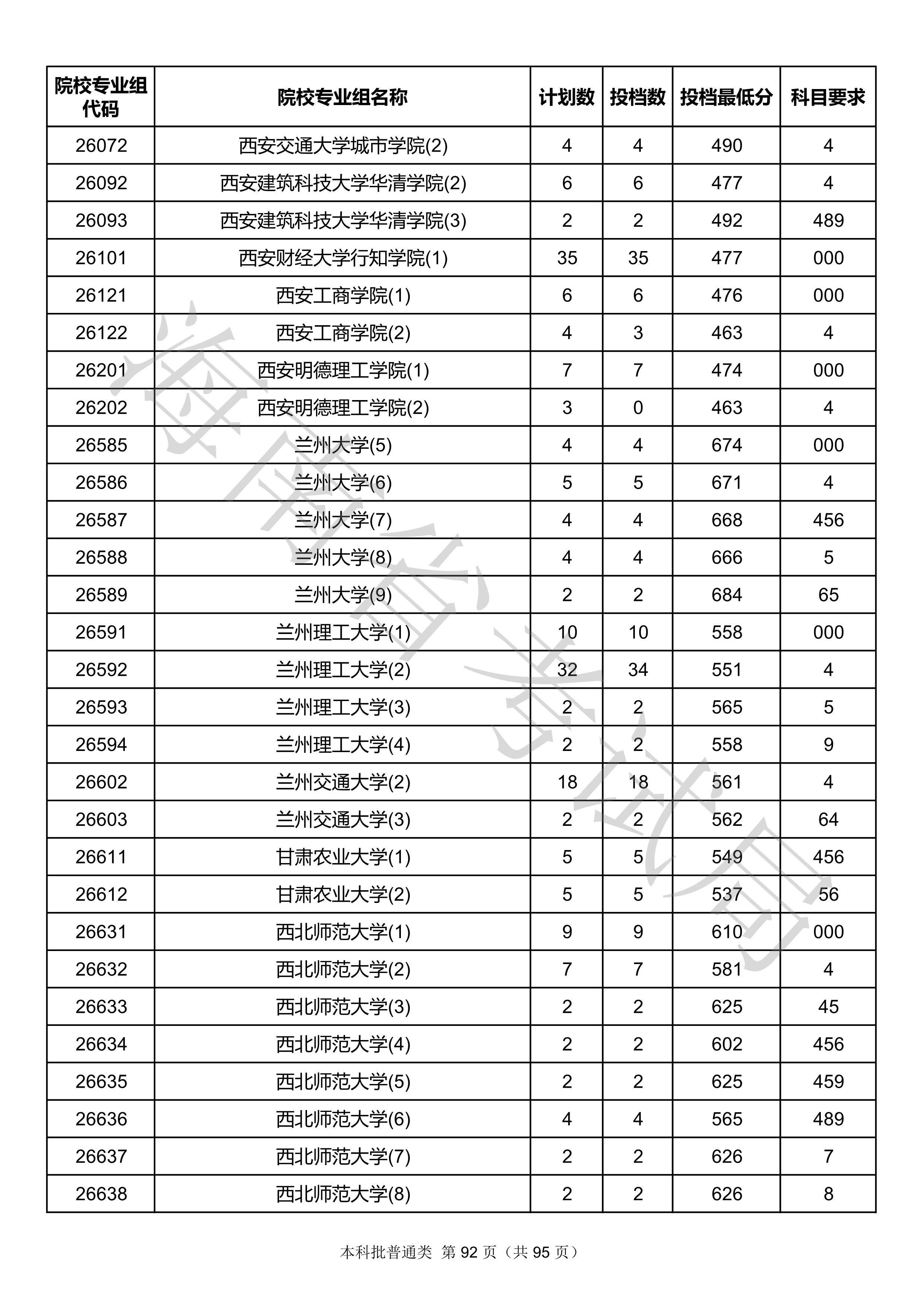 2020年海南本科投档分数线