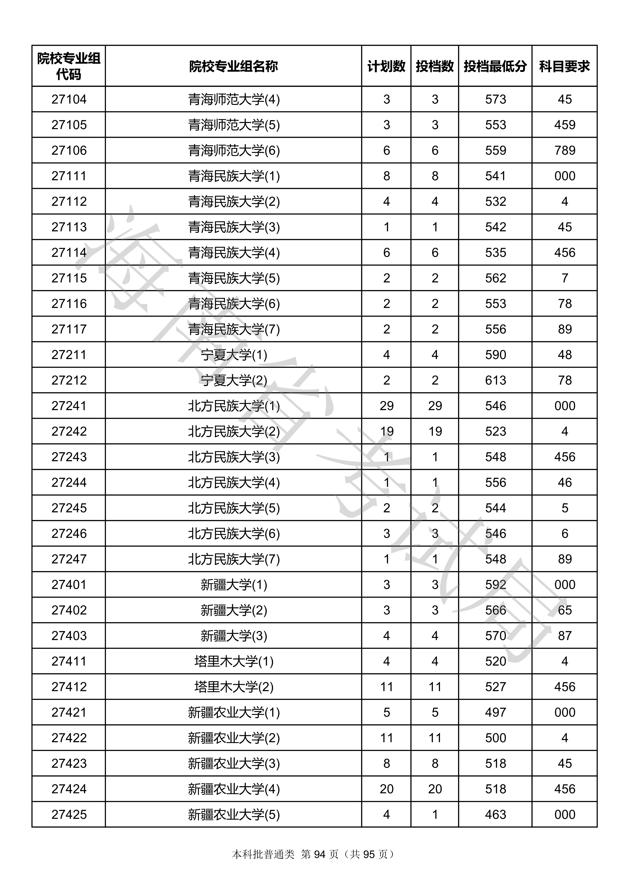2020年海南本科投档分数线