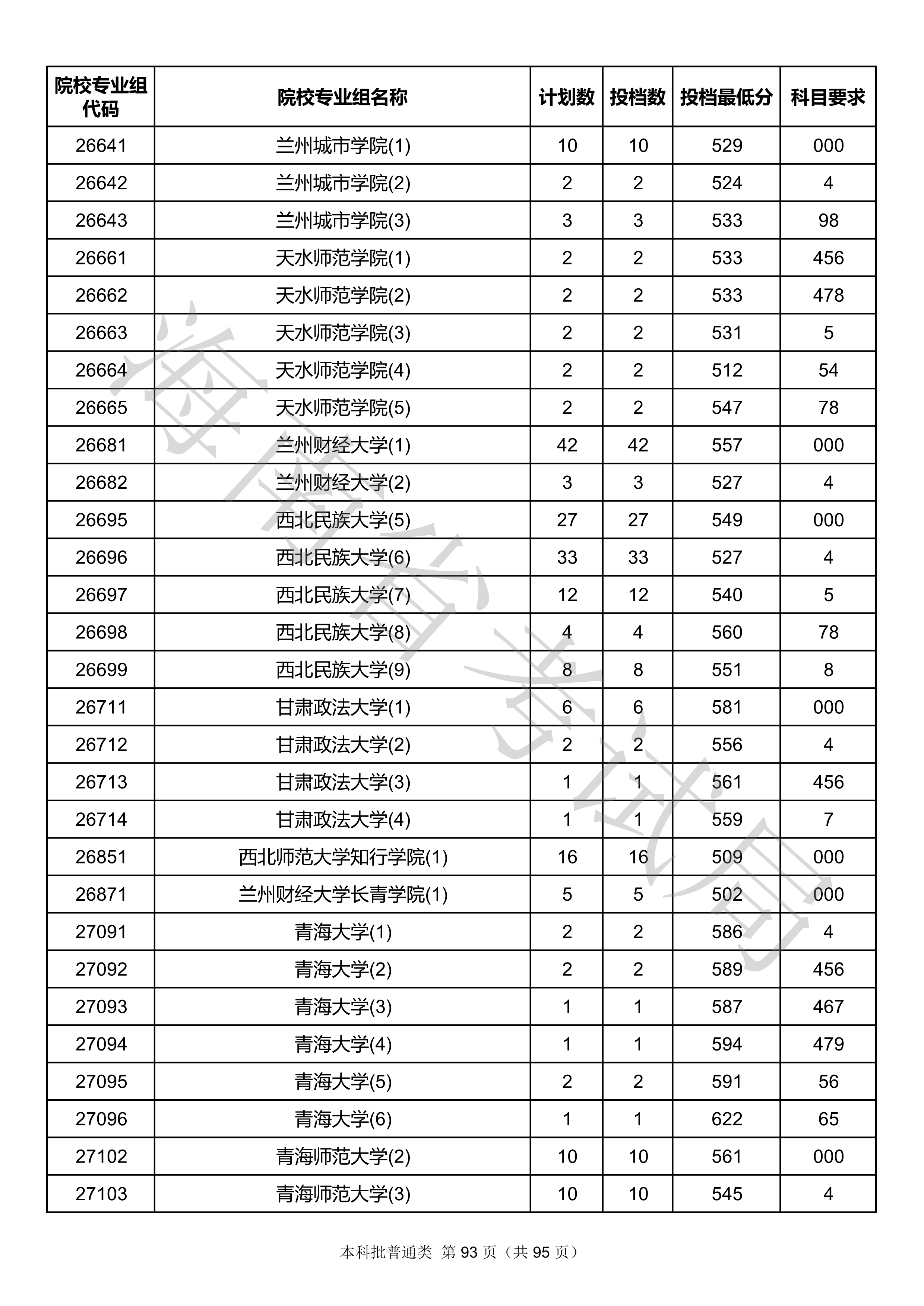 2020年海南本科投档分数线
