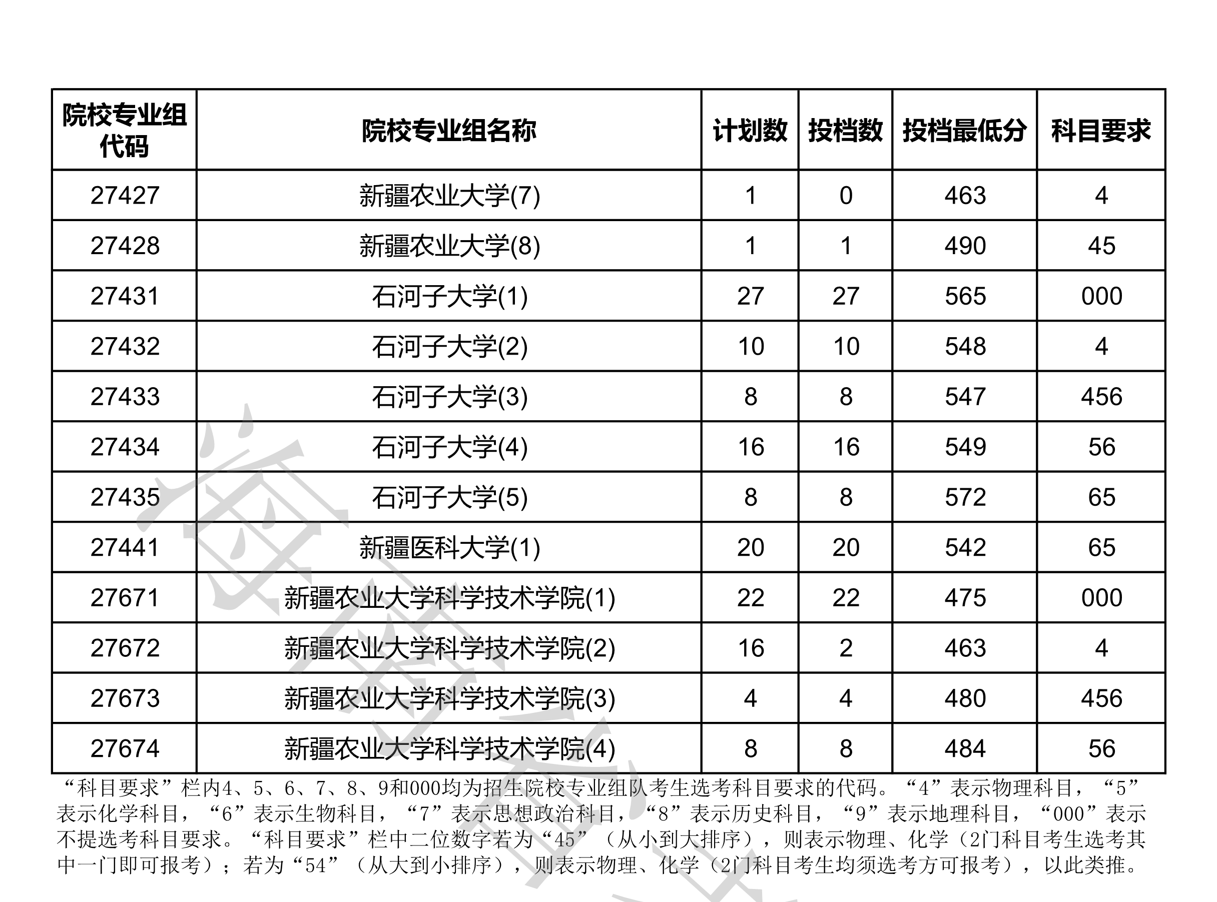 2020年海南本科投档分数线