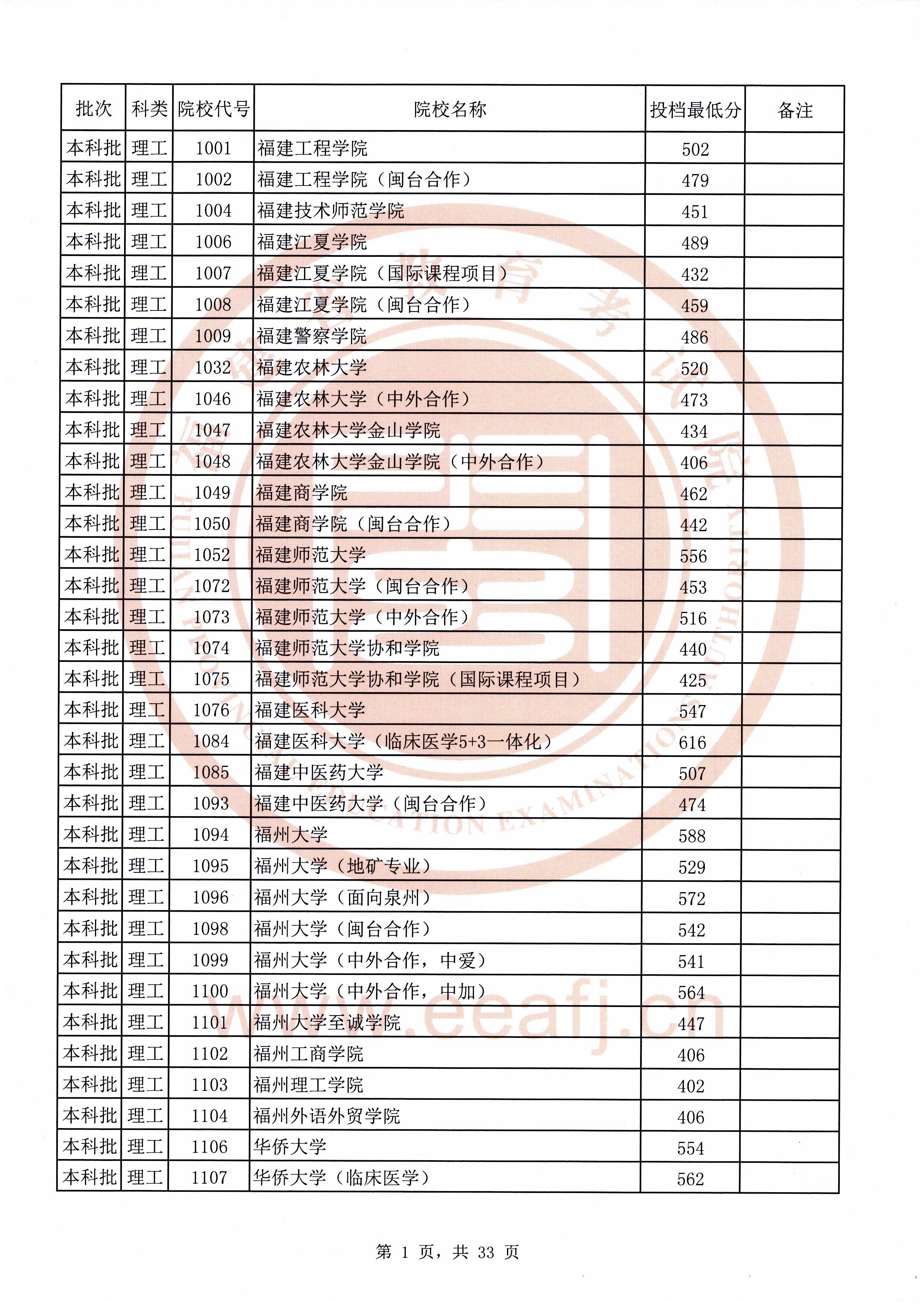 2020年福建本科投档分数线(理科-文科) 2020年福建本科投档分数线(理科-文科)