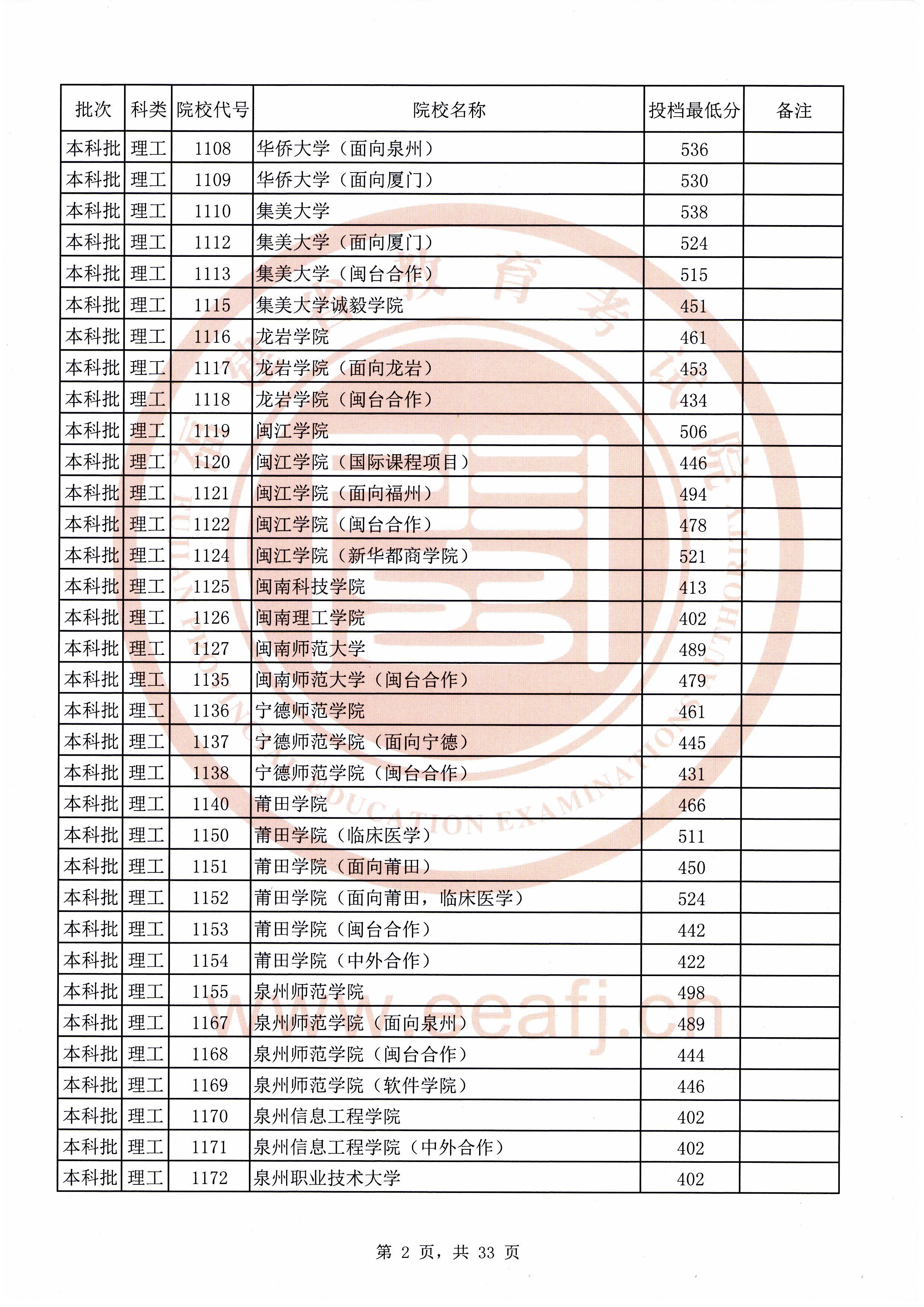 2020年福建本科投档分数线(理科-文科) 2020年福建本科投档分数线(理科-文科)