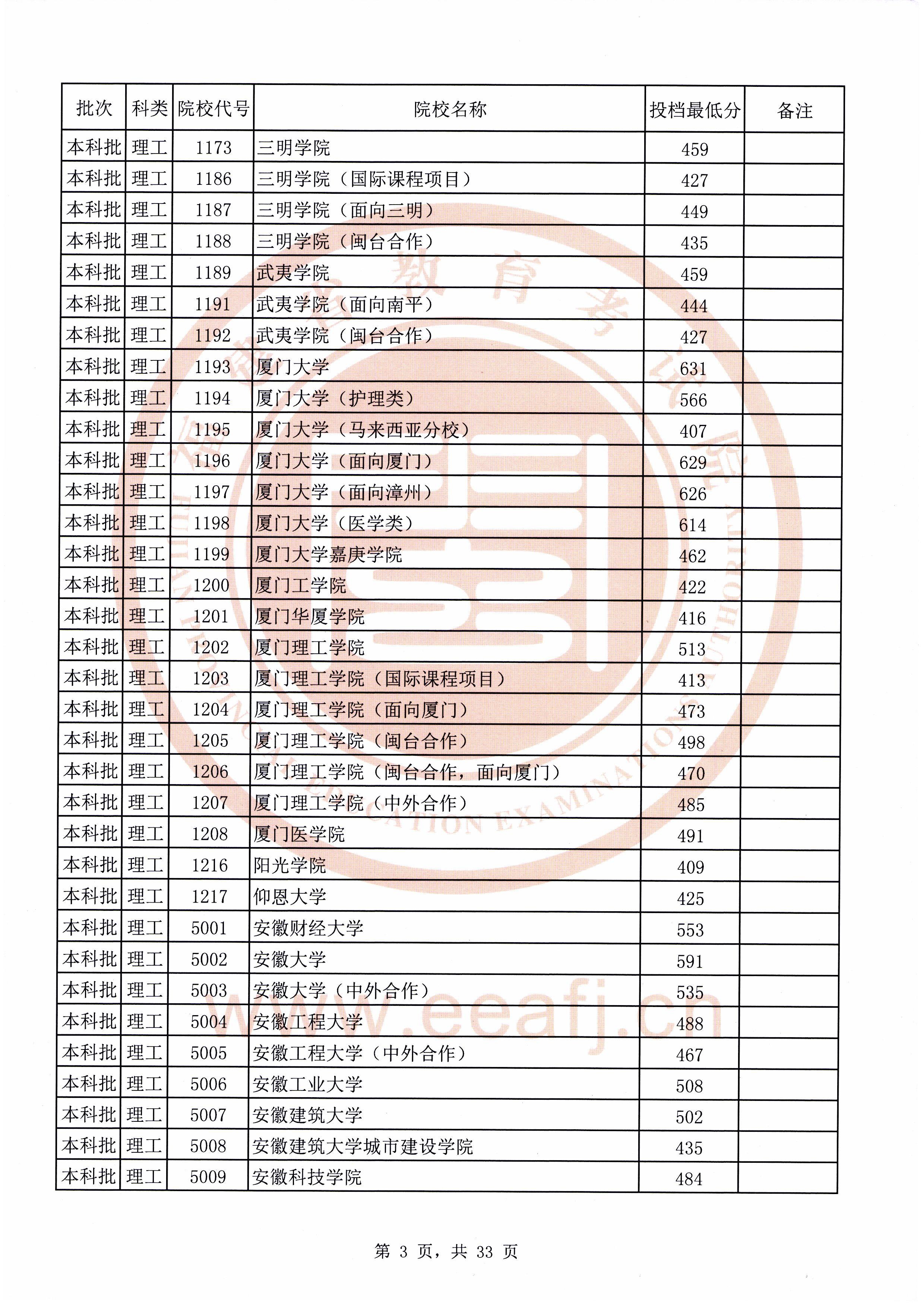 2020年福建本科投档分数线(理科-文科) 2020年福建本科投档分数线(理科-文科)
