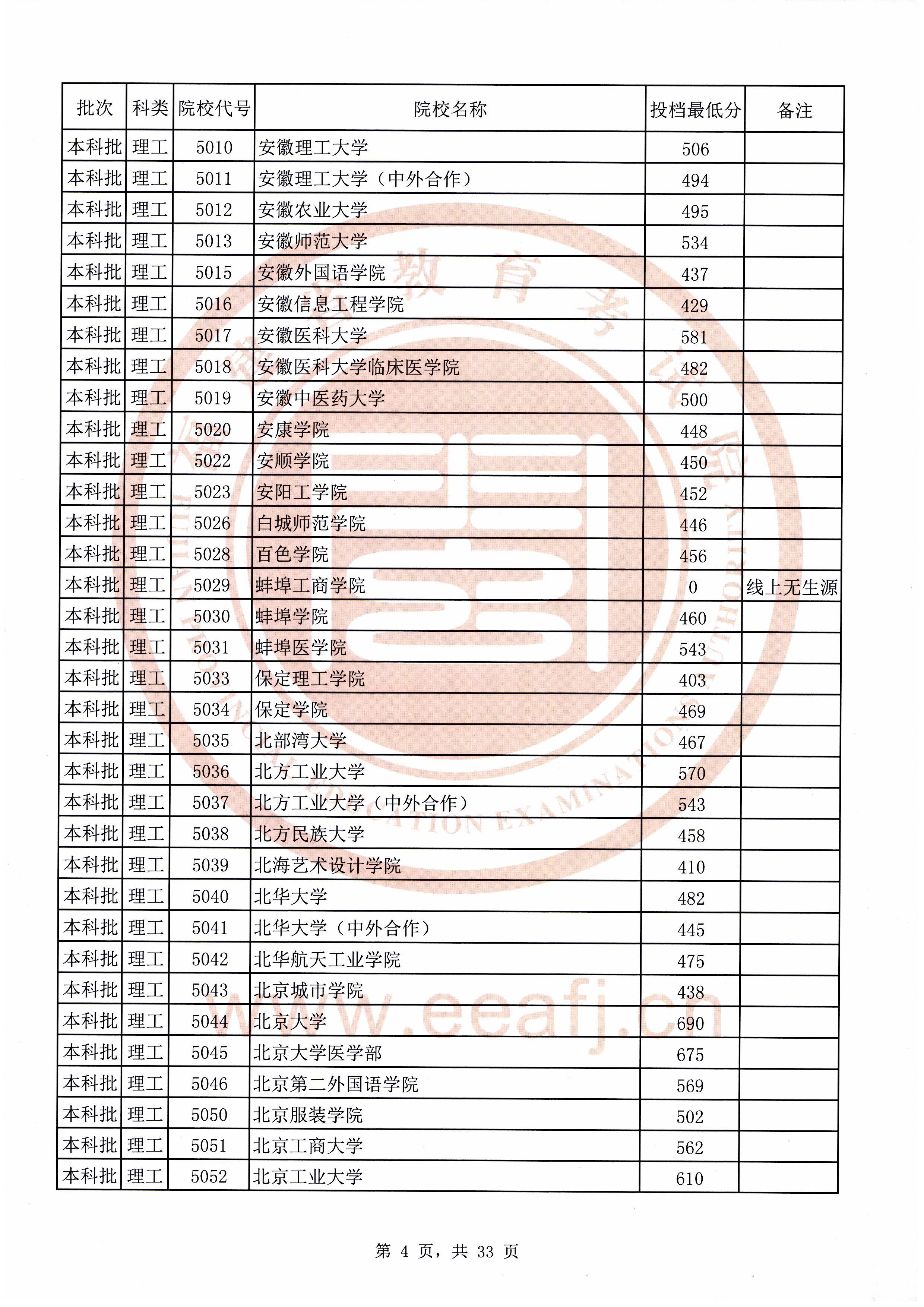 2020年福建本科投档分数线(理科-文科) 2020年福建本科投档分数线(理科-文科)