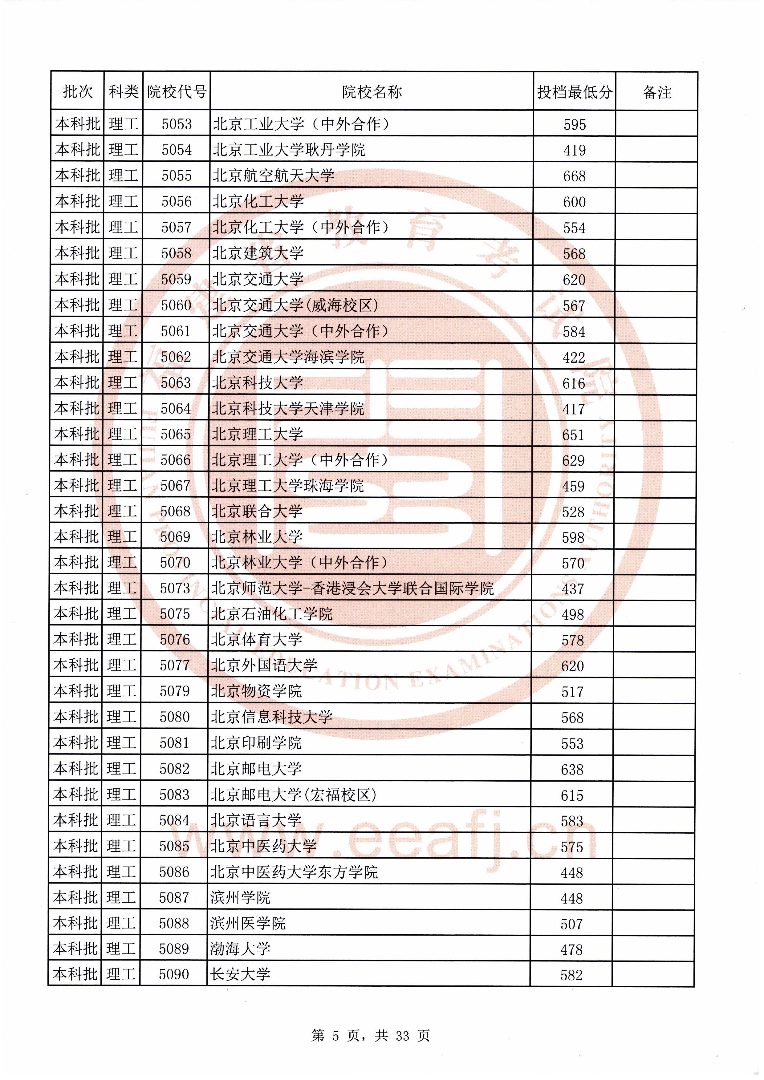 2020年福建本科投档分数线(理科-文科) 2020年福建本科投档分数线(理科-文科)