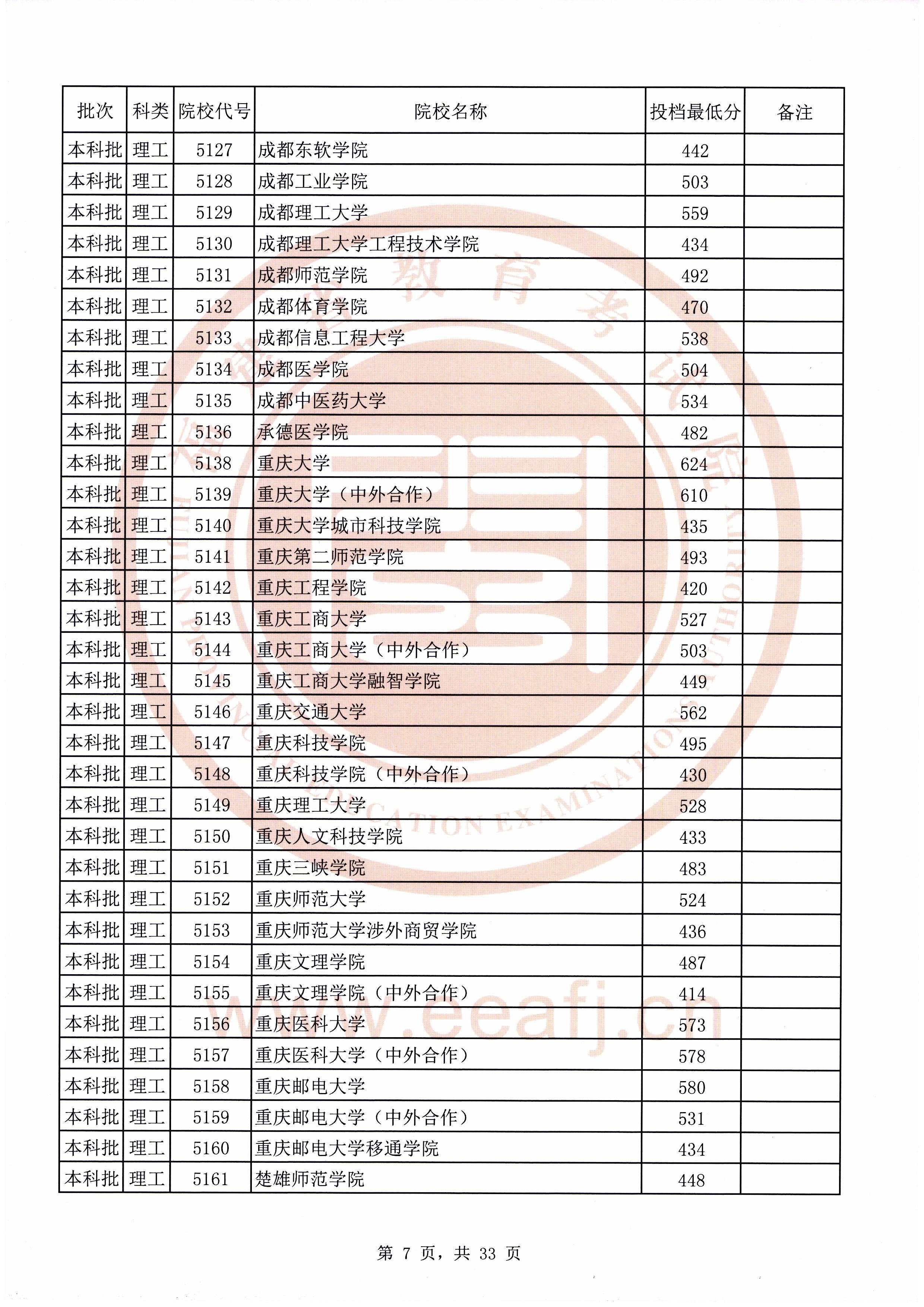 2020年福建本科投档分数线(理科-文科) 2020年福建本科投档分数线(理科-文科)