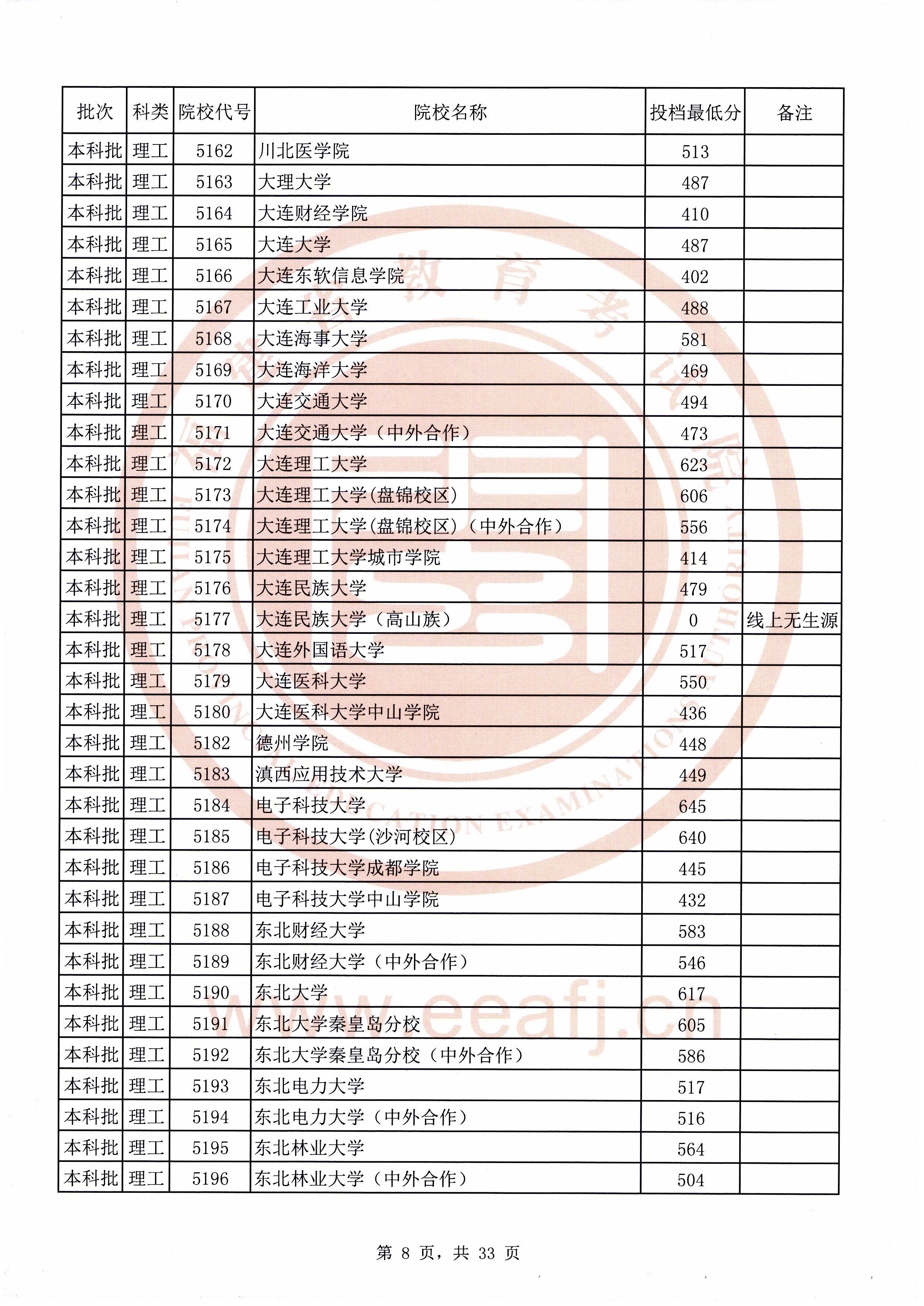 2020年福建本科投档分数线(理科-文科) 2020年福建本科投档分数线(理科-文科)
