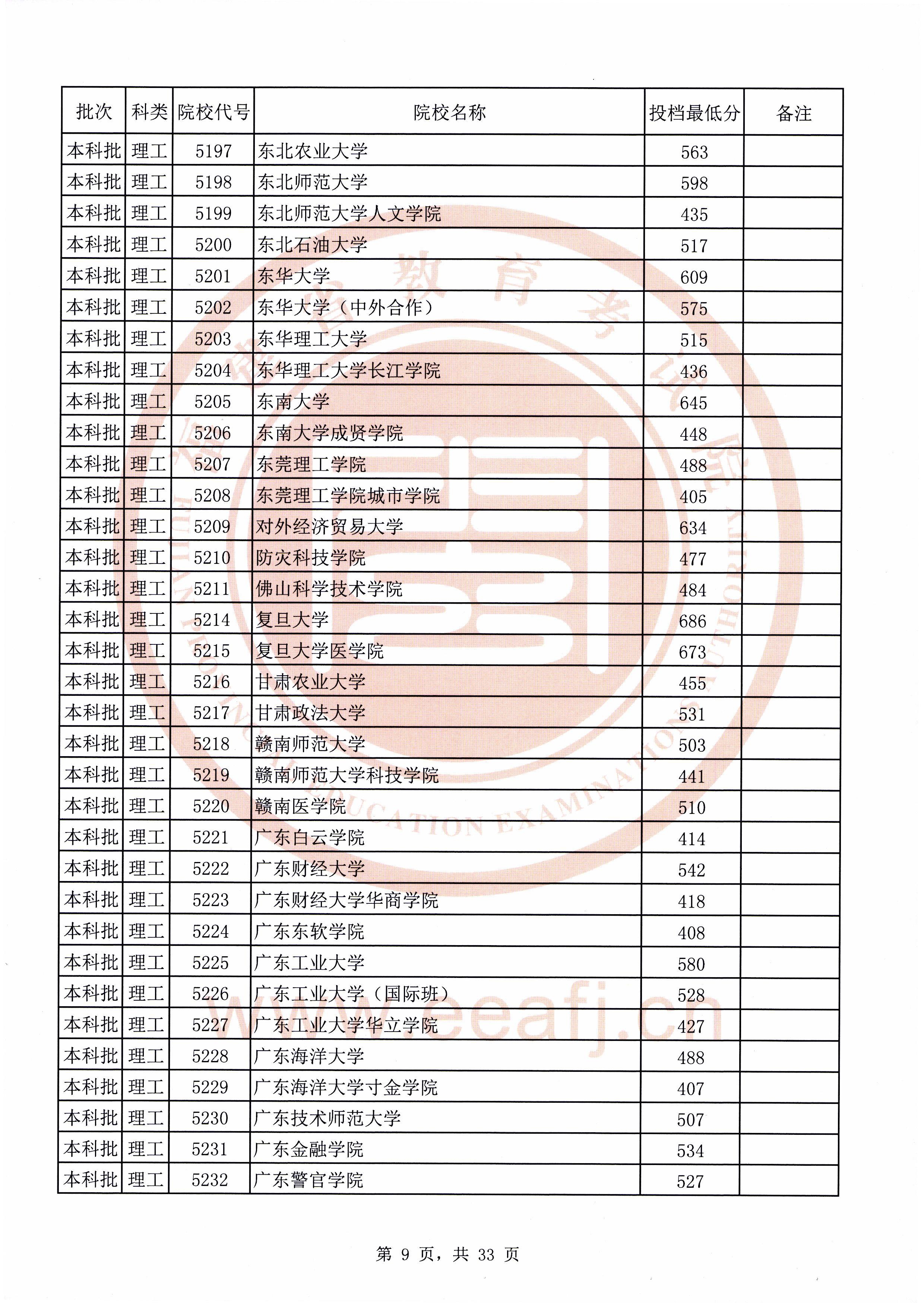2020年福建本科投档分数线(理科-文科) 2020年福建本科投档分数线(理科-文科)