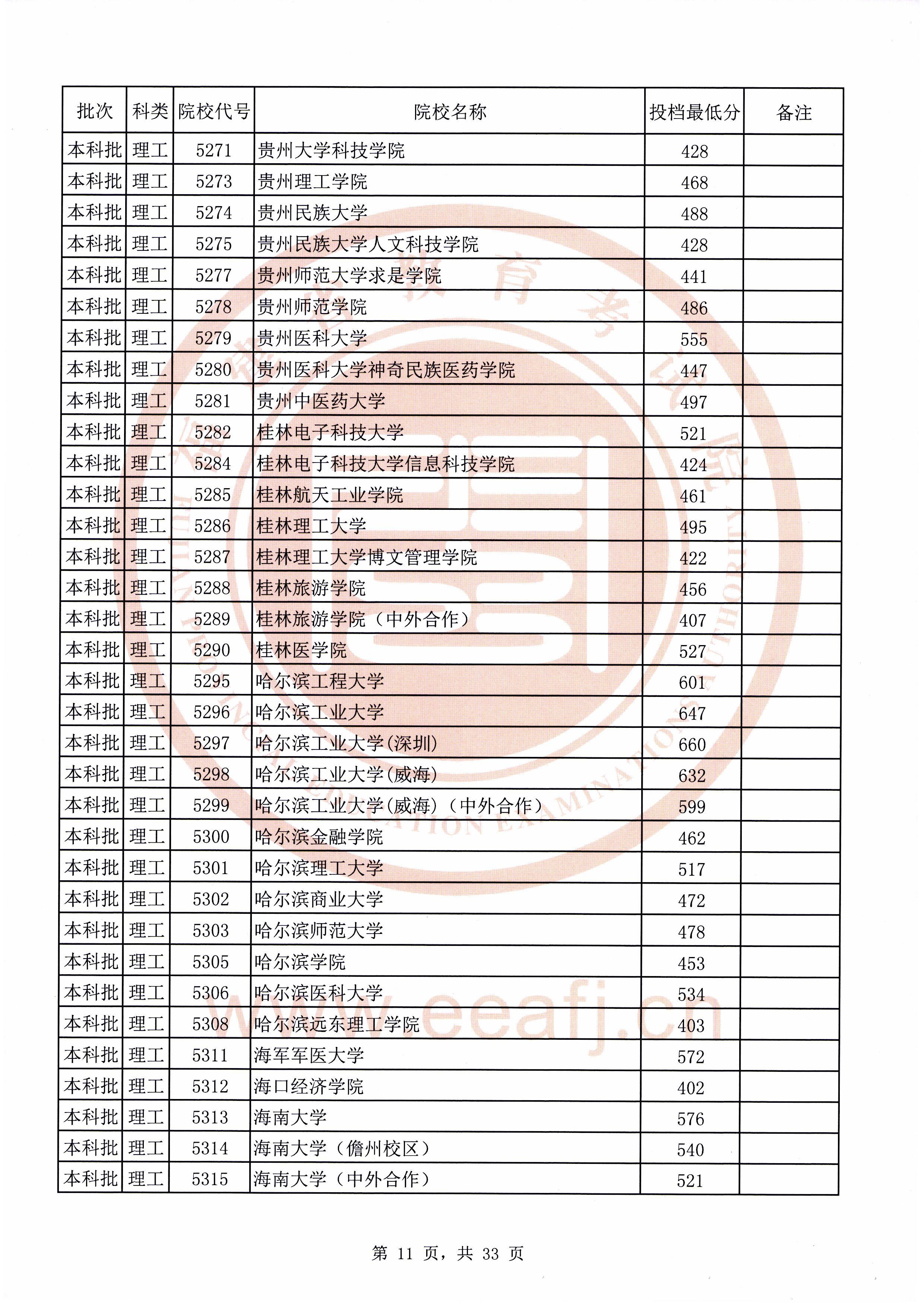 2020年福建本科投档分数线(理科-文科) 2020年福建本科投档分数线(理科-文科)
