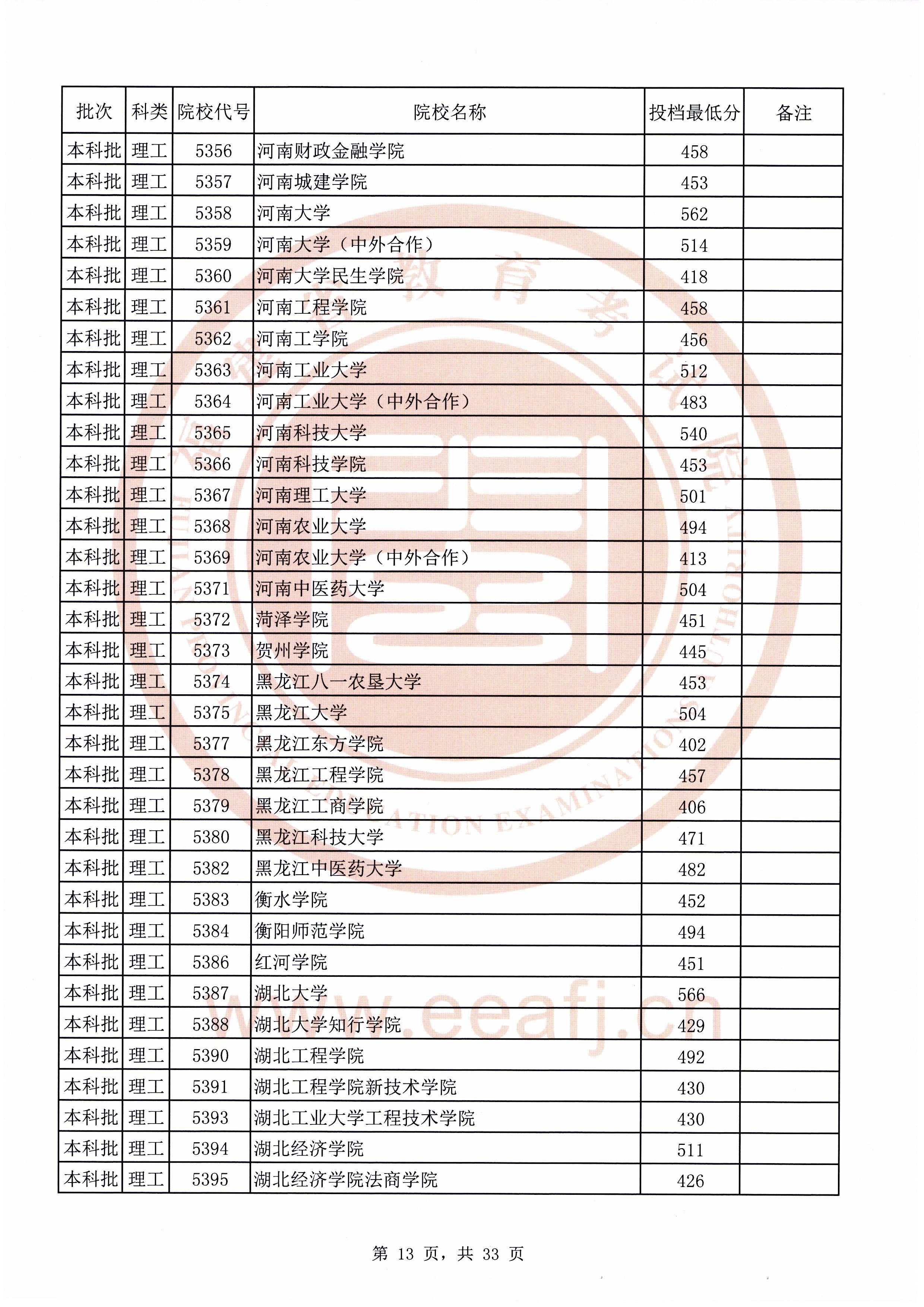 2020年福建本科投档分数线(理科-文科) 2020年福建本科投档分数线(理科-文科)