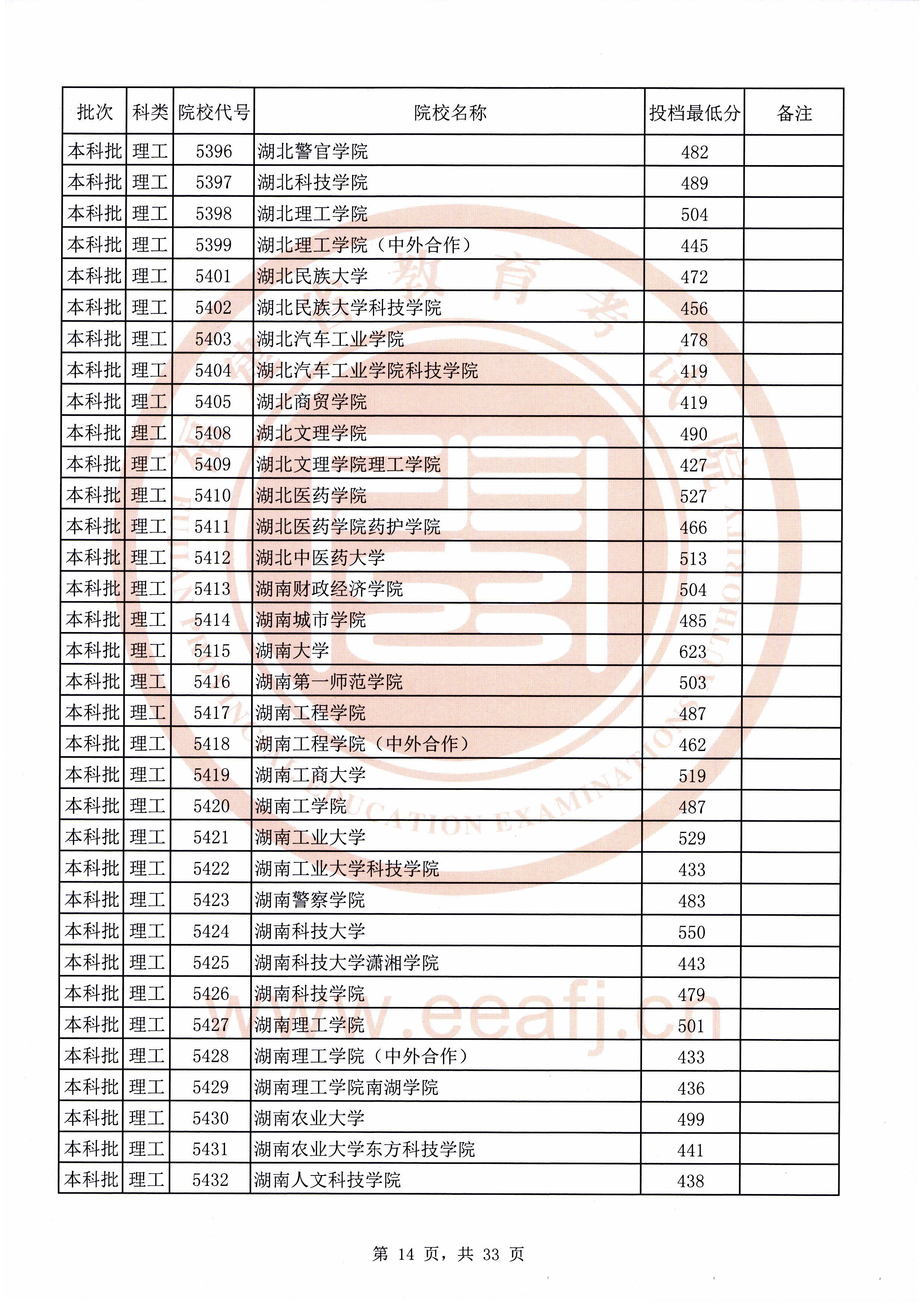 2020年福建本科投档分数线(理科-文科) 2020年福建本科投档分数线(理科-文科)