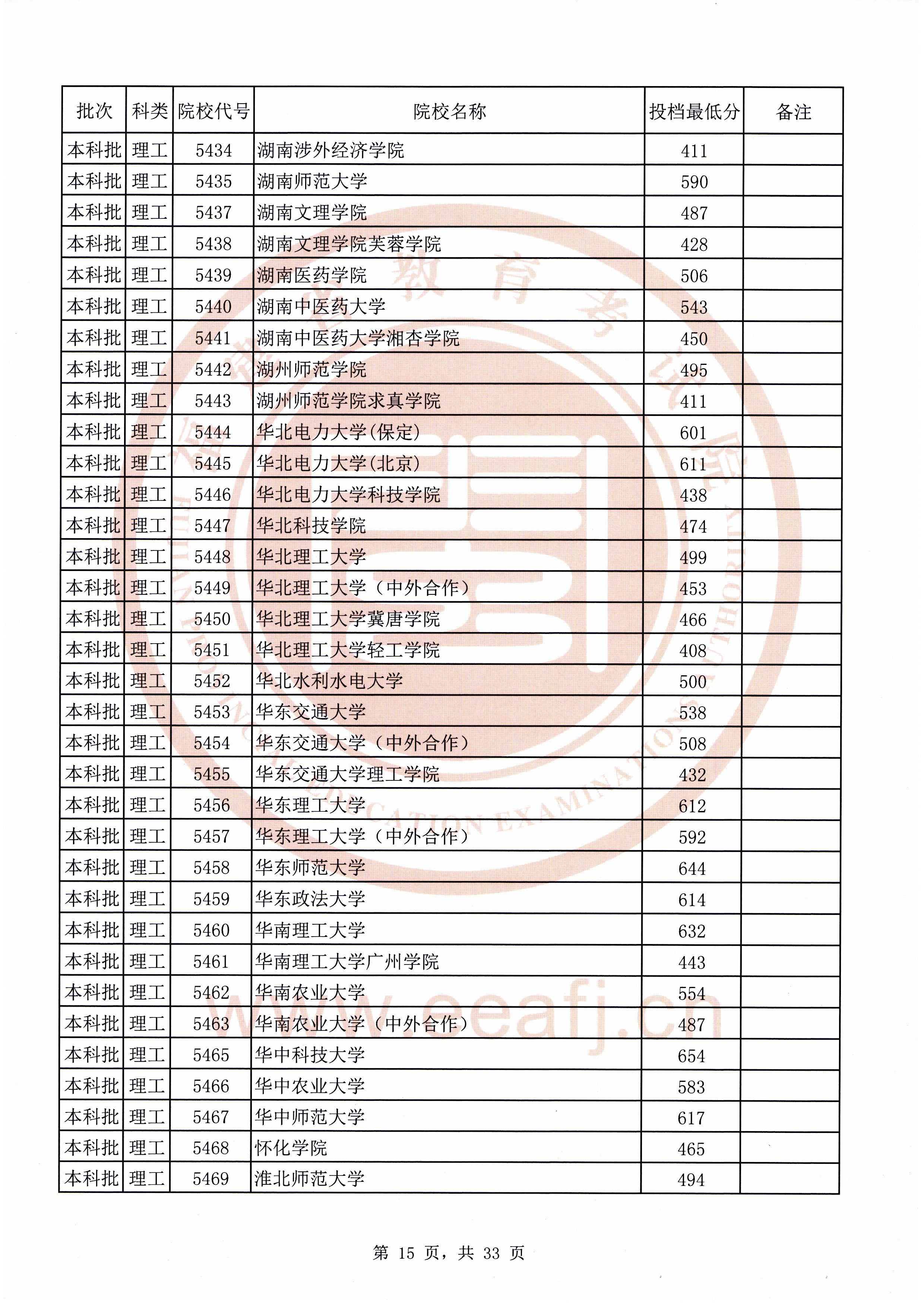2020年福建本科投档分数线(理科-文科) 2020年福建本科投档分数线(理科-文科)