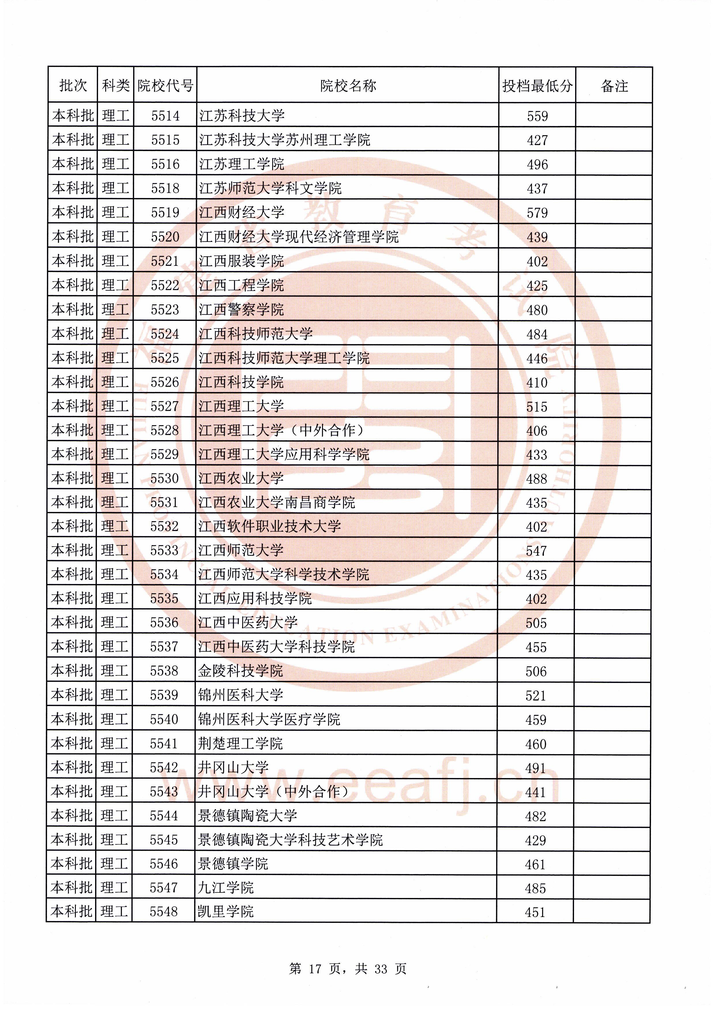 2020年福建本科投档分数线(理科-文科) 2020年福建本科投档分数线(理科-文科)