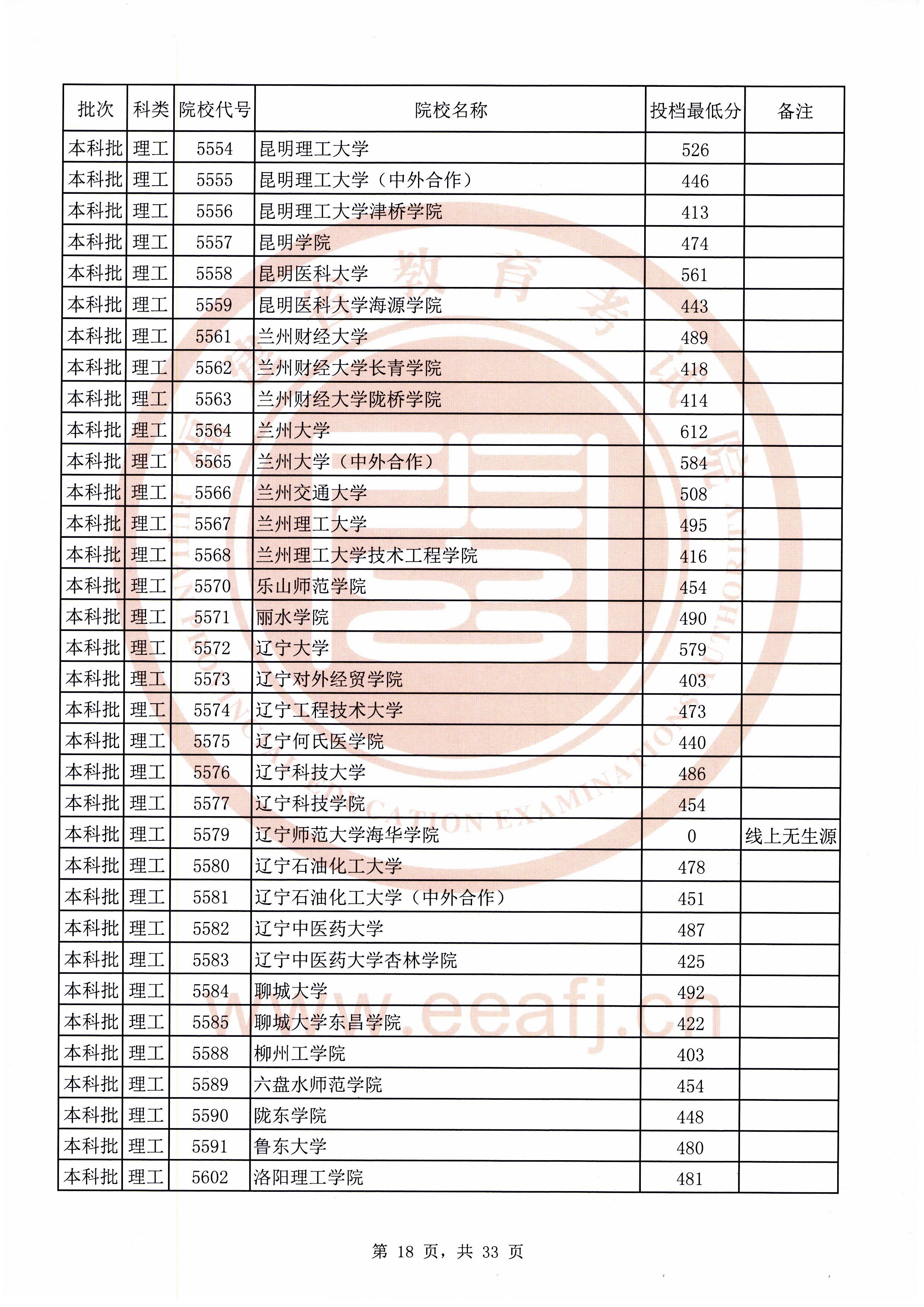 2020年福建本科投档分数线(理科-文科) 2020年福建本科投档分数线(理科-文科)