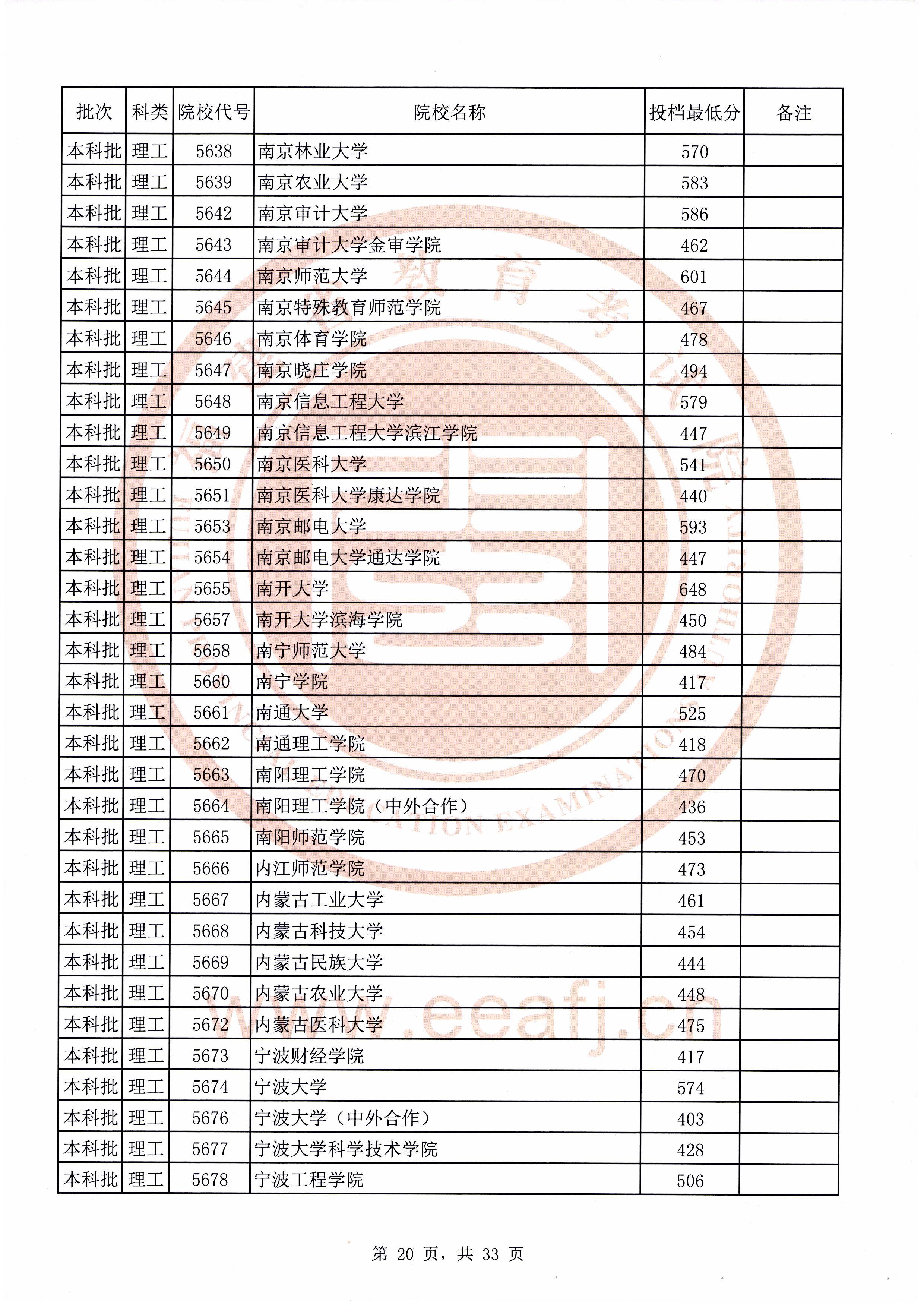 2020年福建本科投档分数线(理科-文科) 2020年福建本科投档分数线(理科-文科)