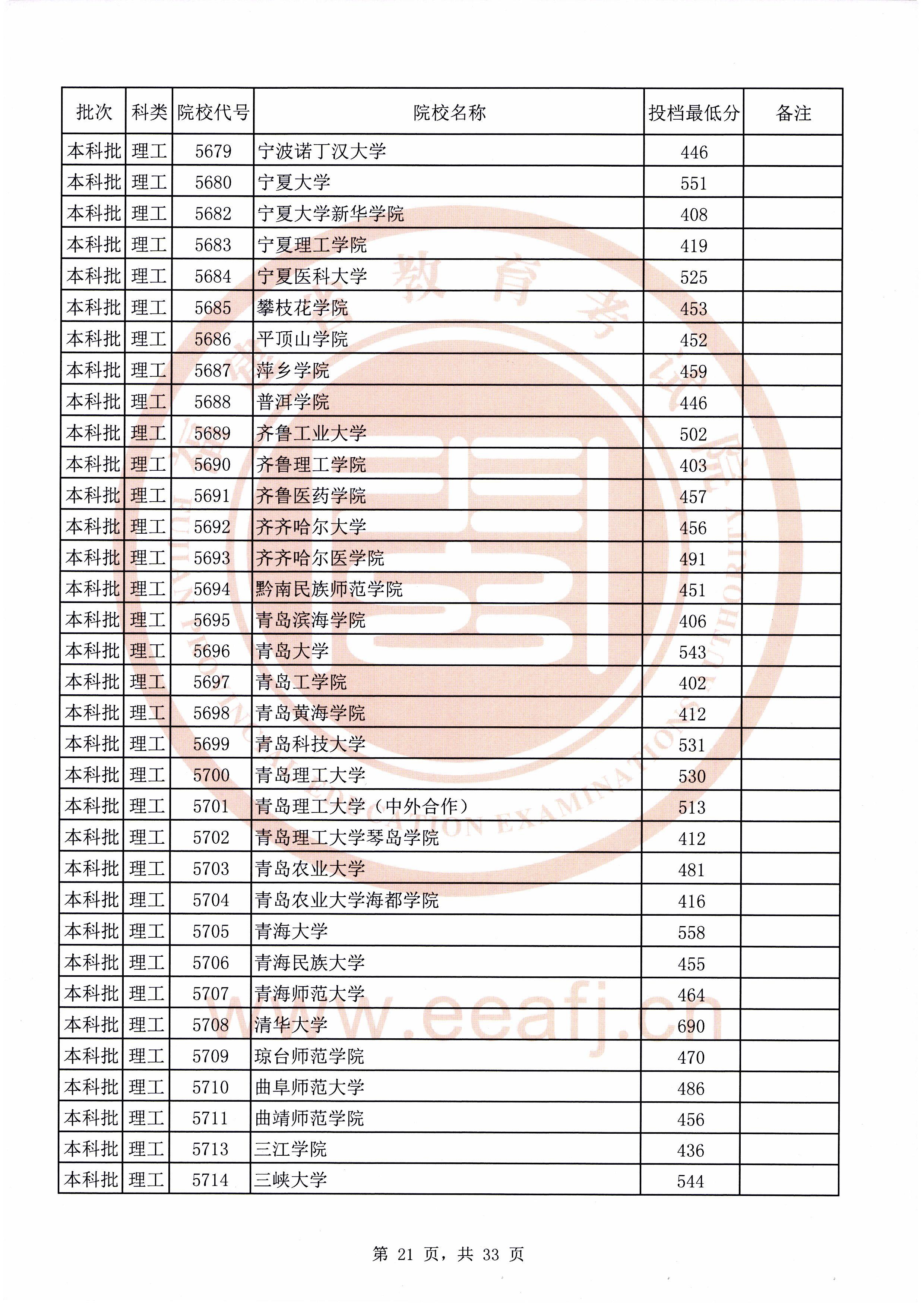 2020年福建本科投档分数线(理科-文科) 2020年福建本科投档分数线(理科-文科)