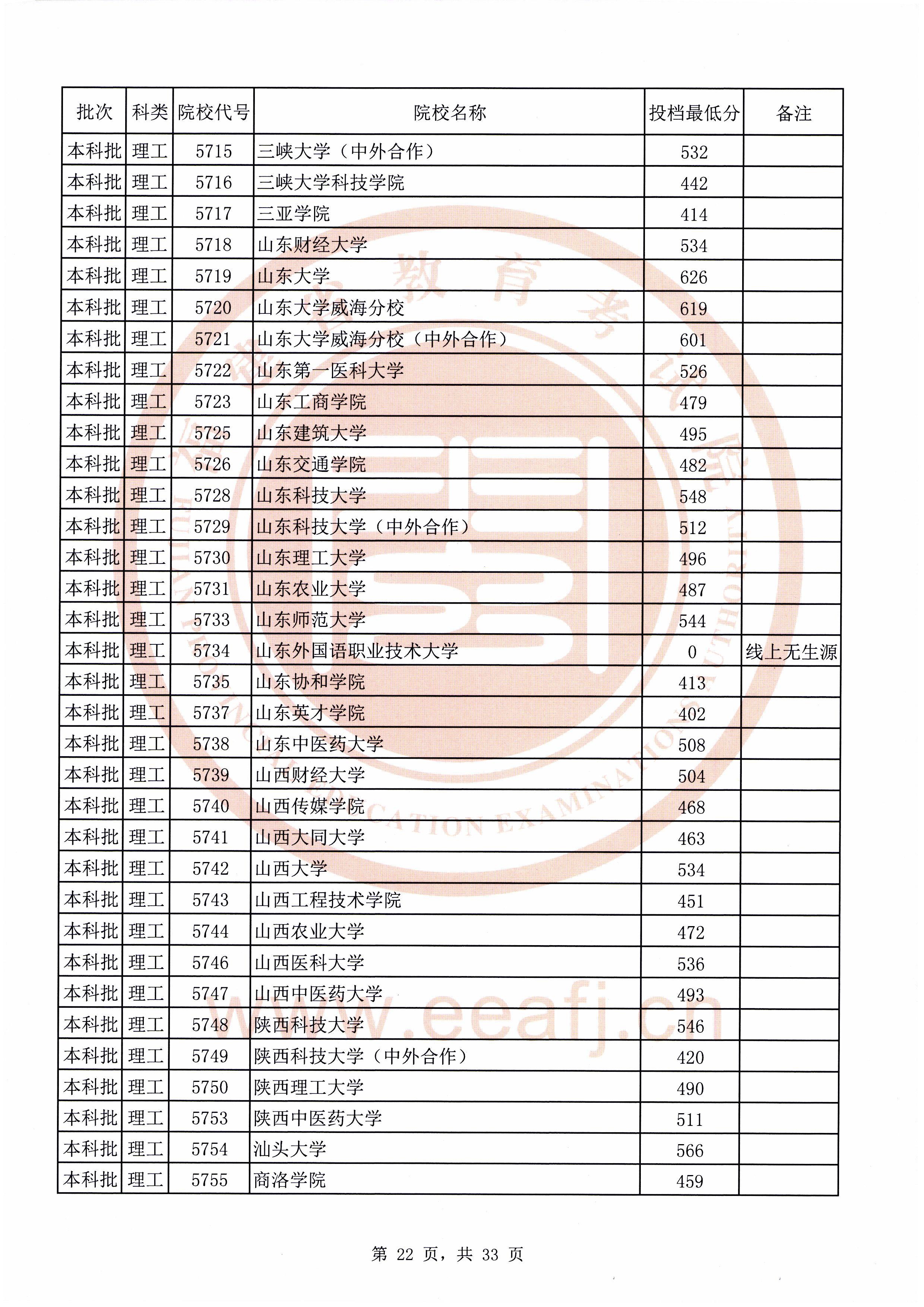 2020年福建本科投档分数线(理科-文科) 2020年福建本科投档分数线(理科-文科)