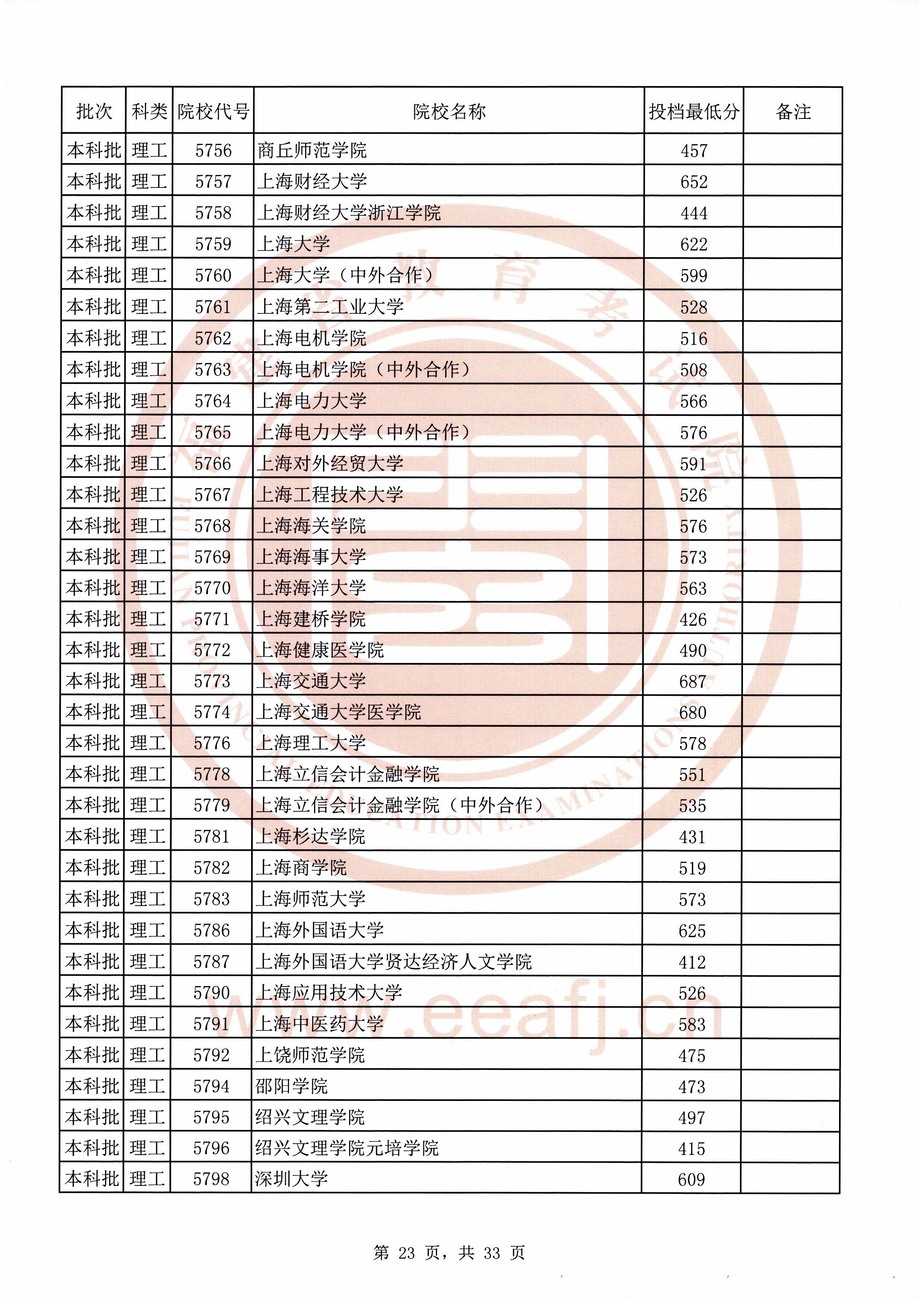 2020年福建本科投档分数线(理科-文科) 2020年福建本科投档分数线(理科-文科)