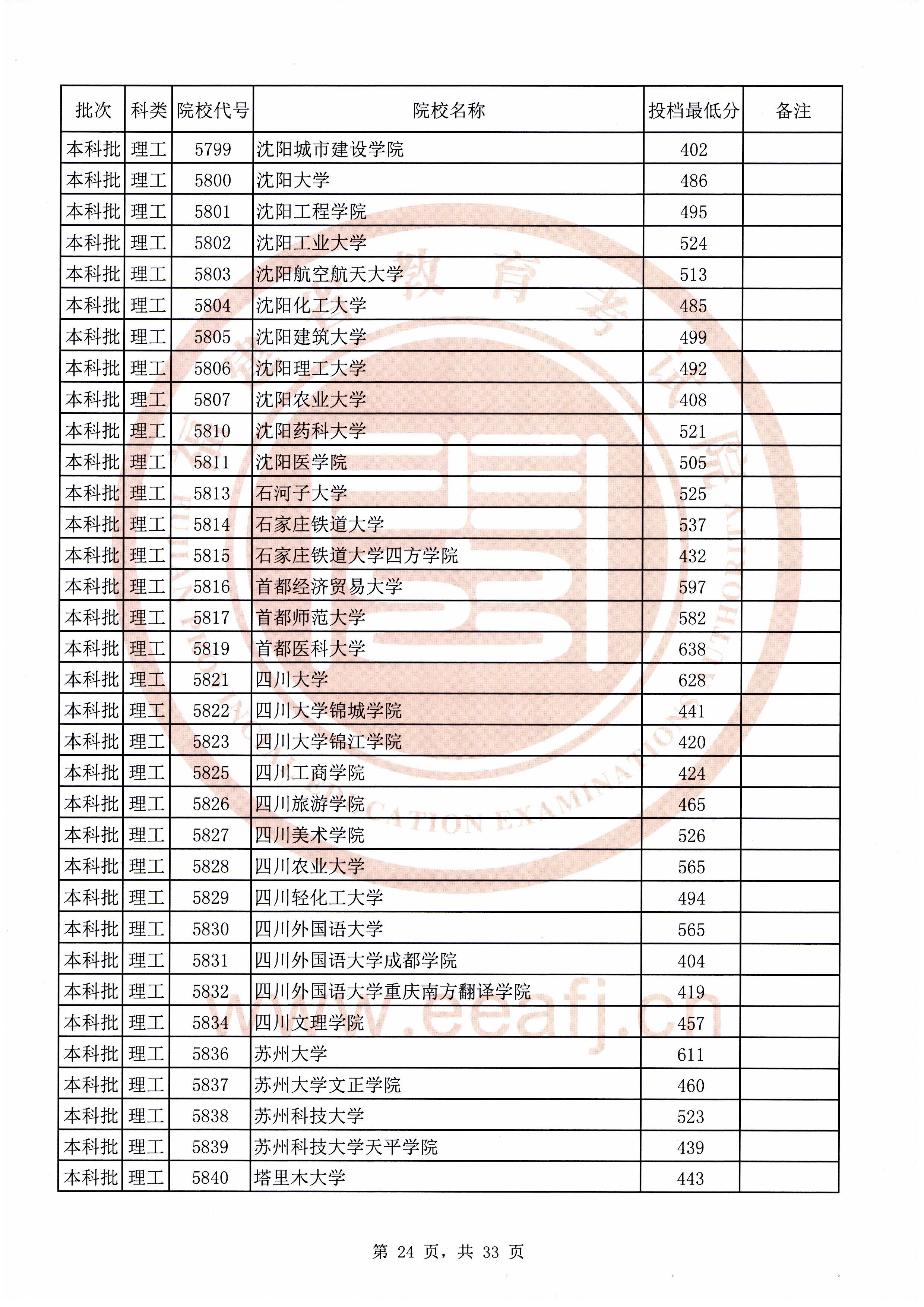 2020年福建本科投档分数线(理科-文科) 2020年福建本科投档分数线(理科-文科)