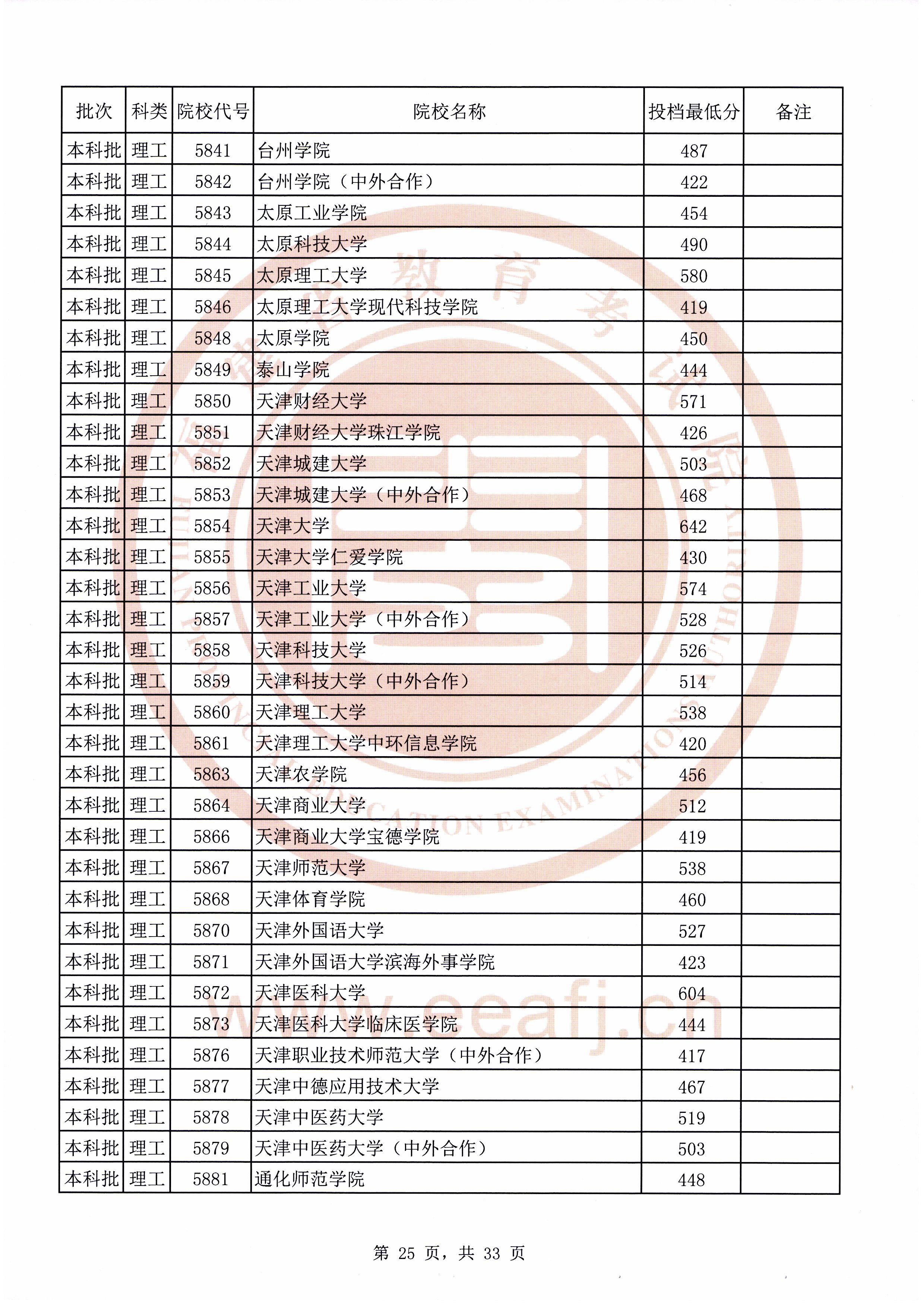 2020年福建本科投档分数线(理科-文科) 2020年福建本科投档分数线(理科-文科)