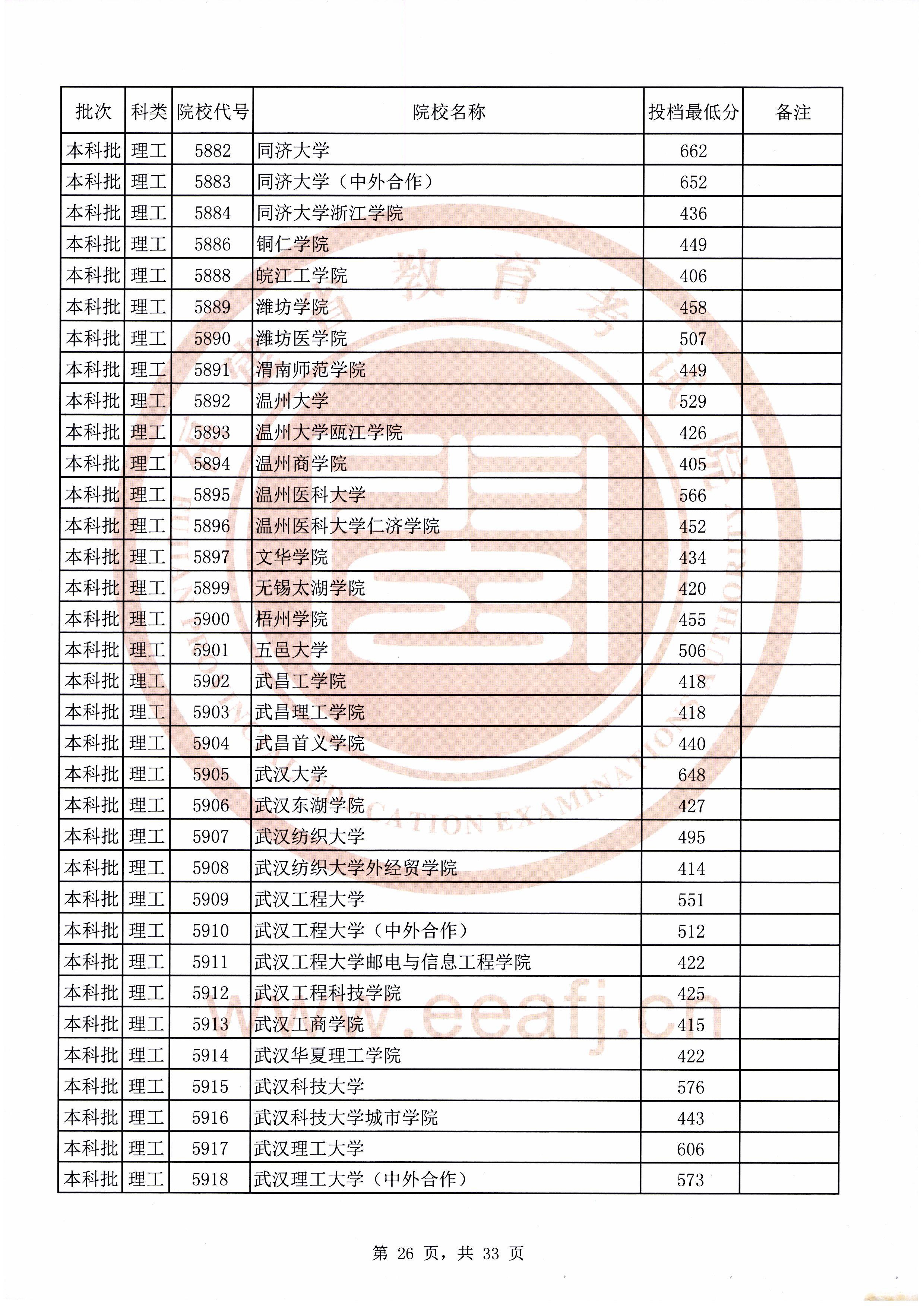2020年福建本科投档分数线(理科-文科) 2020年福建本科投档分数线(理科-文科)