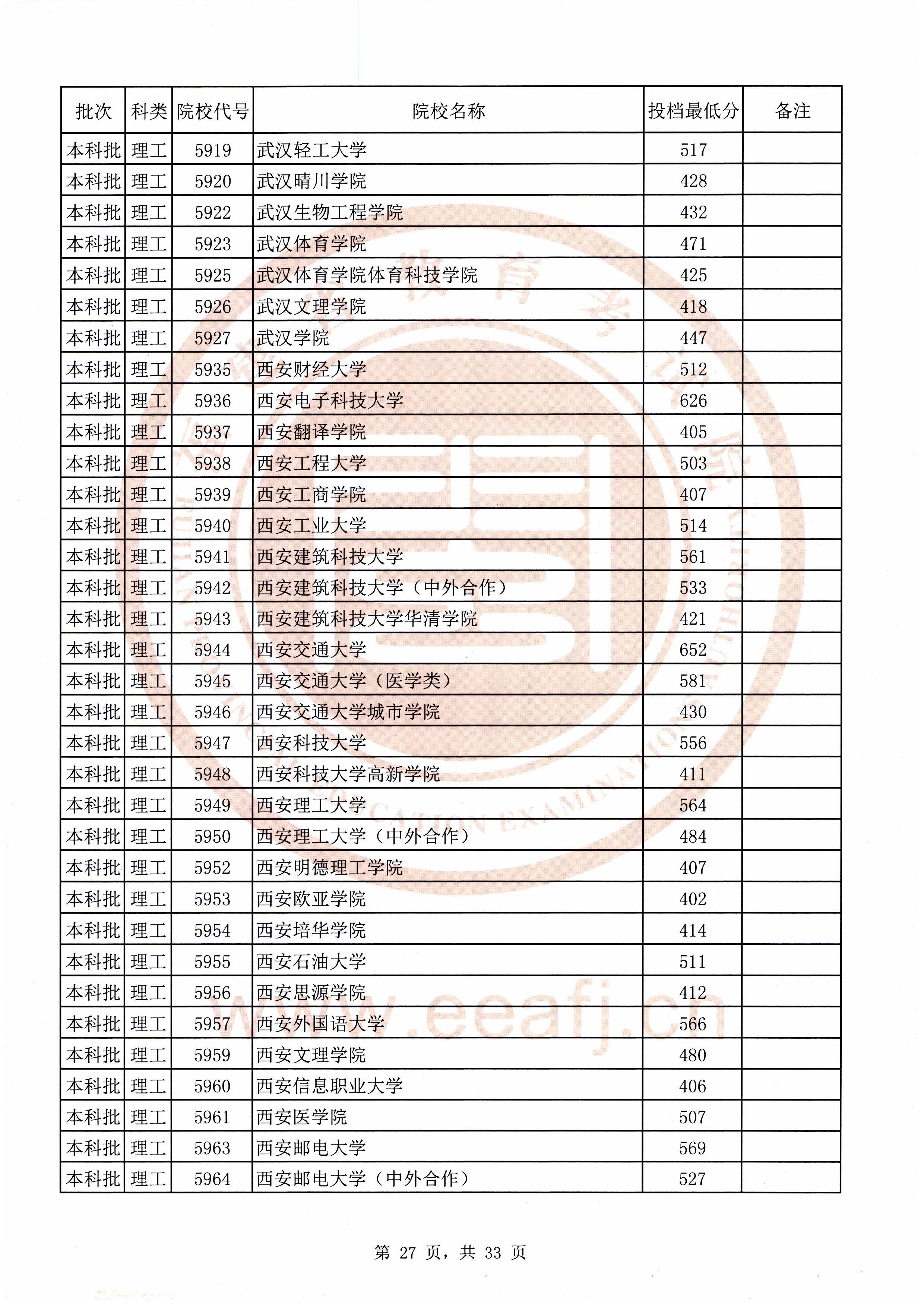 2020年福建本科投档分数线(理科-文科) 2020年福建本科投档分数线(理科-文科)