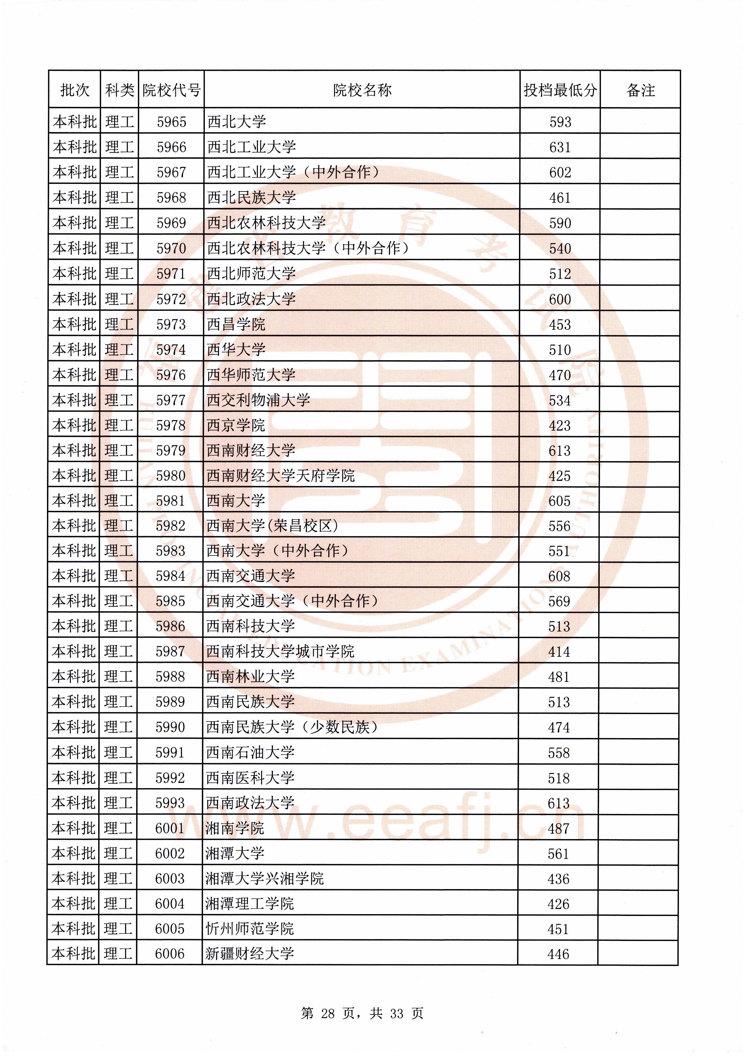 2020年福建本科投档分数线(理科-文科) 2020年福建本科投档分数线(理科-文科)