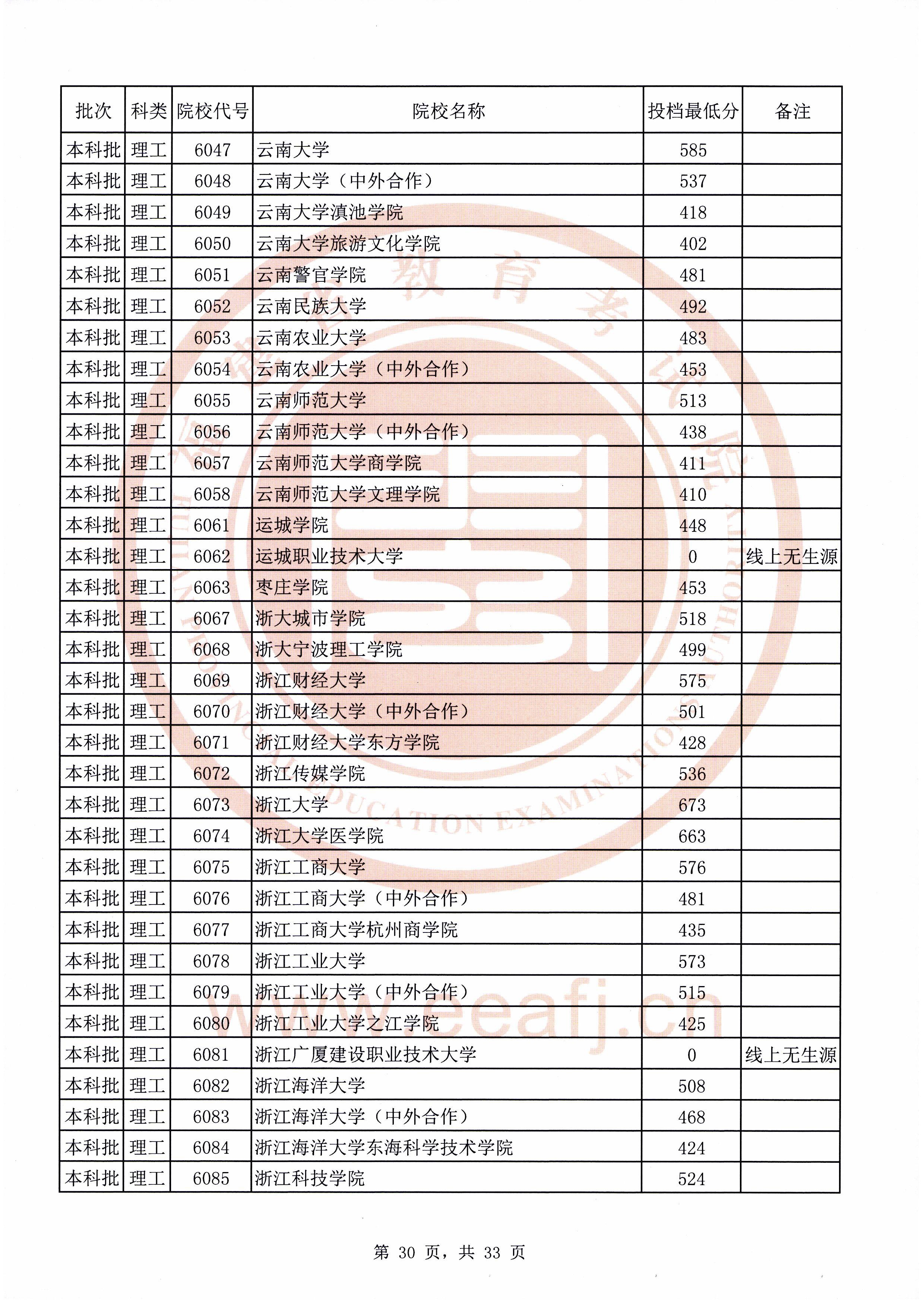 2020年福建本科投档分数线(理科-文科) 2020年福建本科投档分数线(理科-文科)
