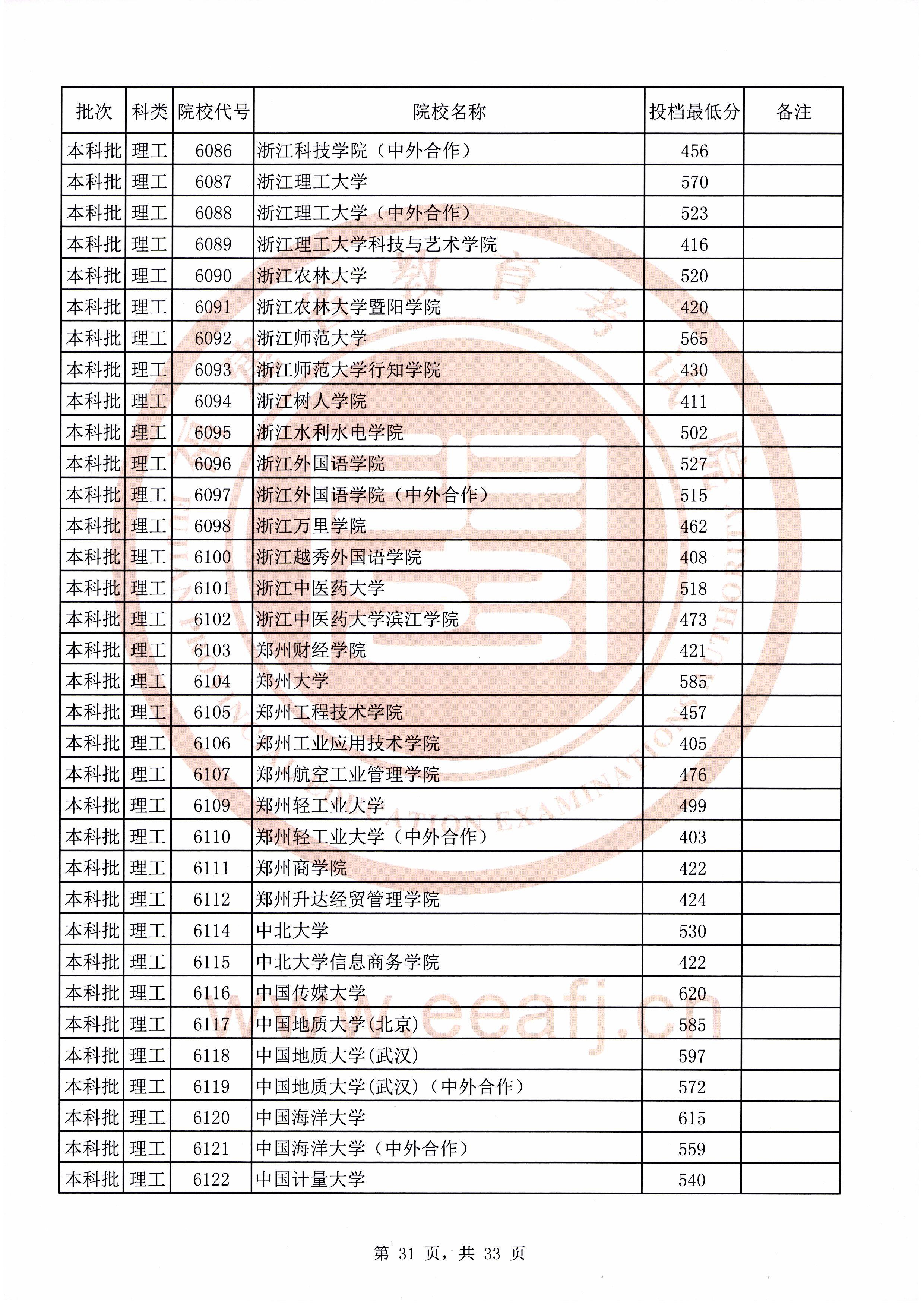 2020年福建本科投档分数线(理科-文科) 2020年福建本科投档分数线(理科-文科)