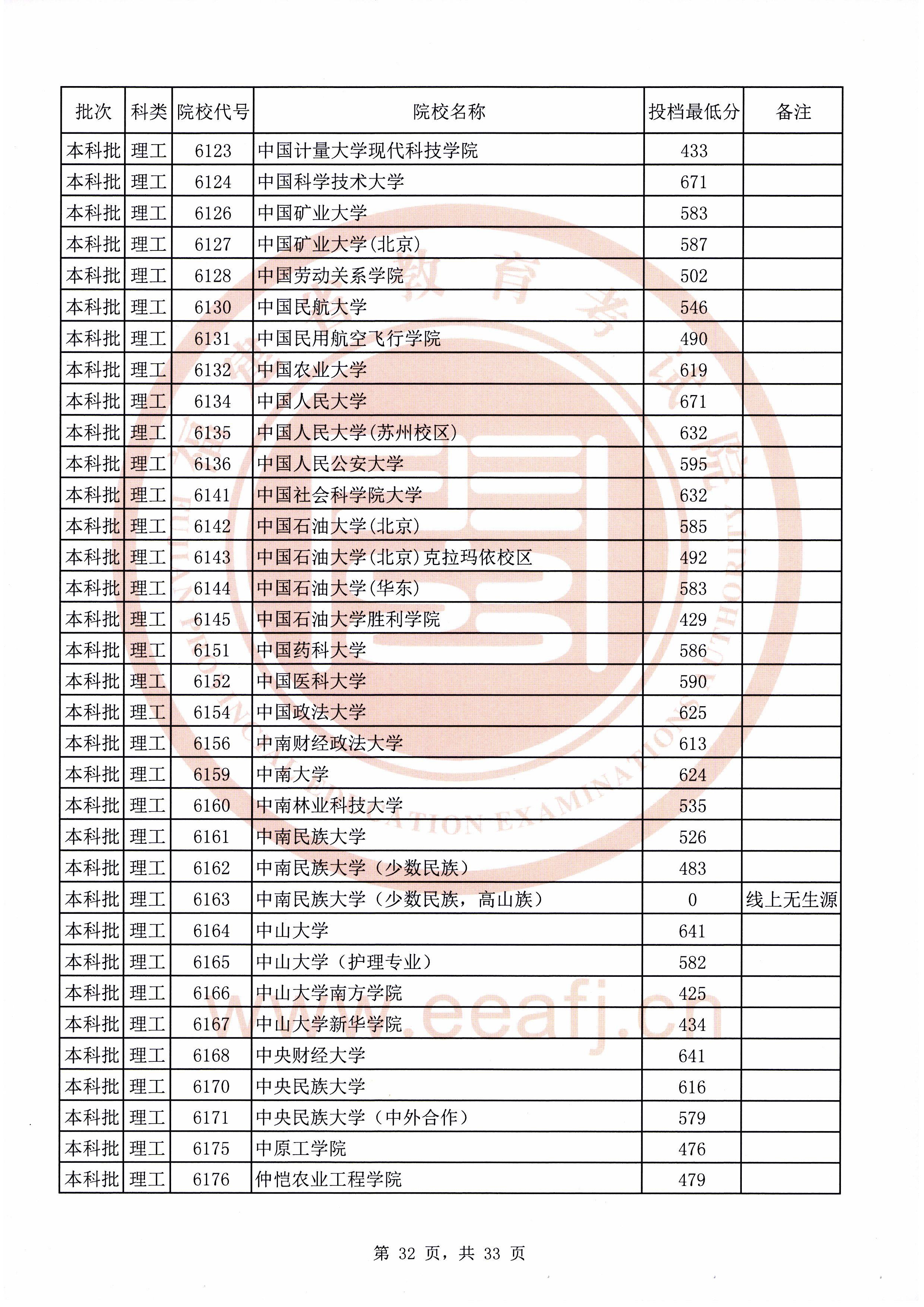 2020年福建本科投档分数线(理科-文科) 2020年福建本科投档分数线(理科-文科)