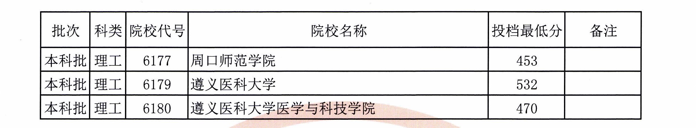 2020年福建本科投档分数线(理科-文科) 2020年福建本科投档分数线(理科-文科)