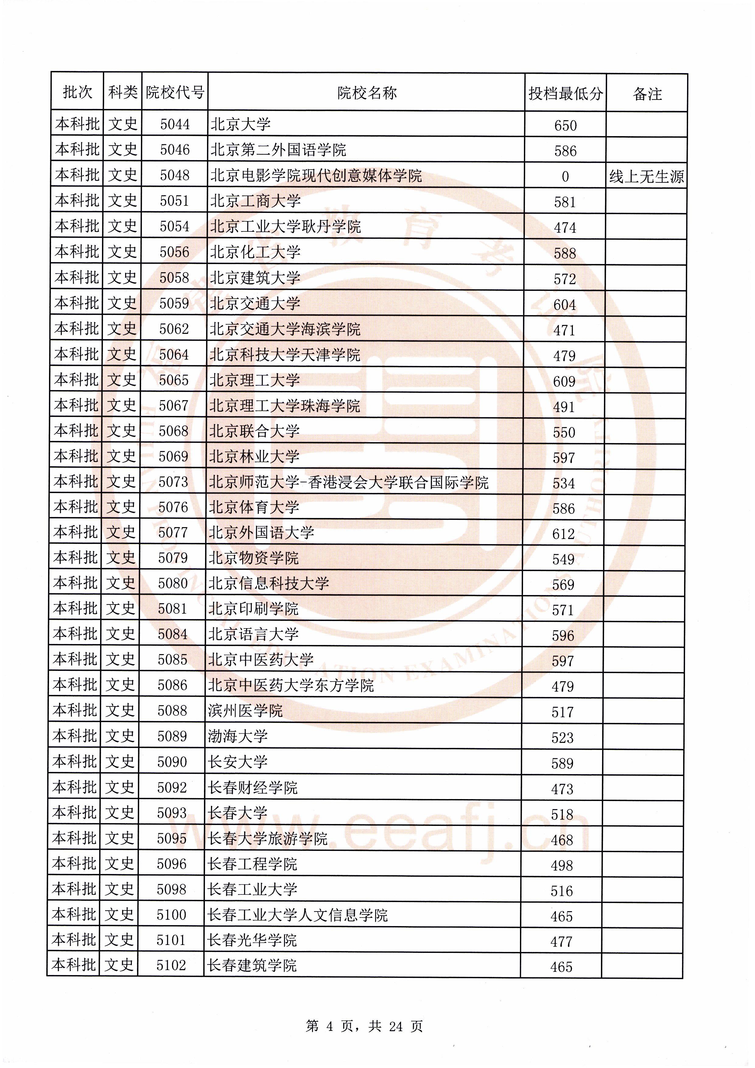 2020年福建本科投档分数线(理科-文科) 2020年福建本科投档分数线(理科-文科)