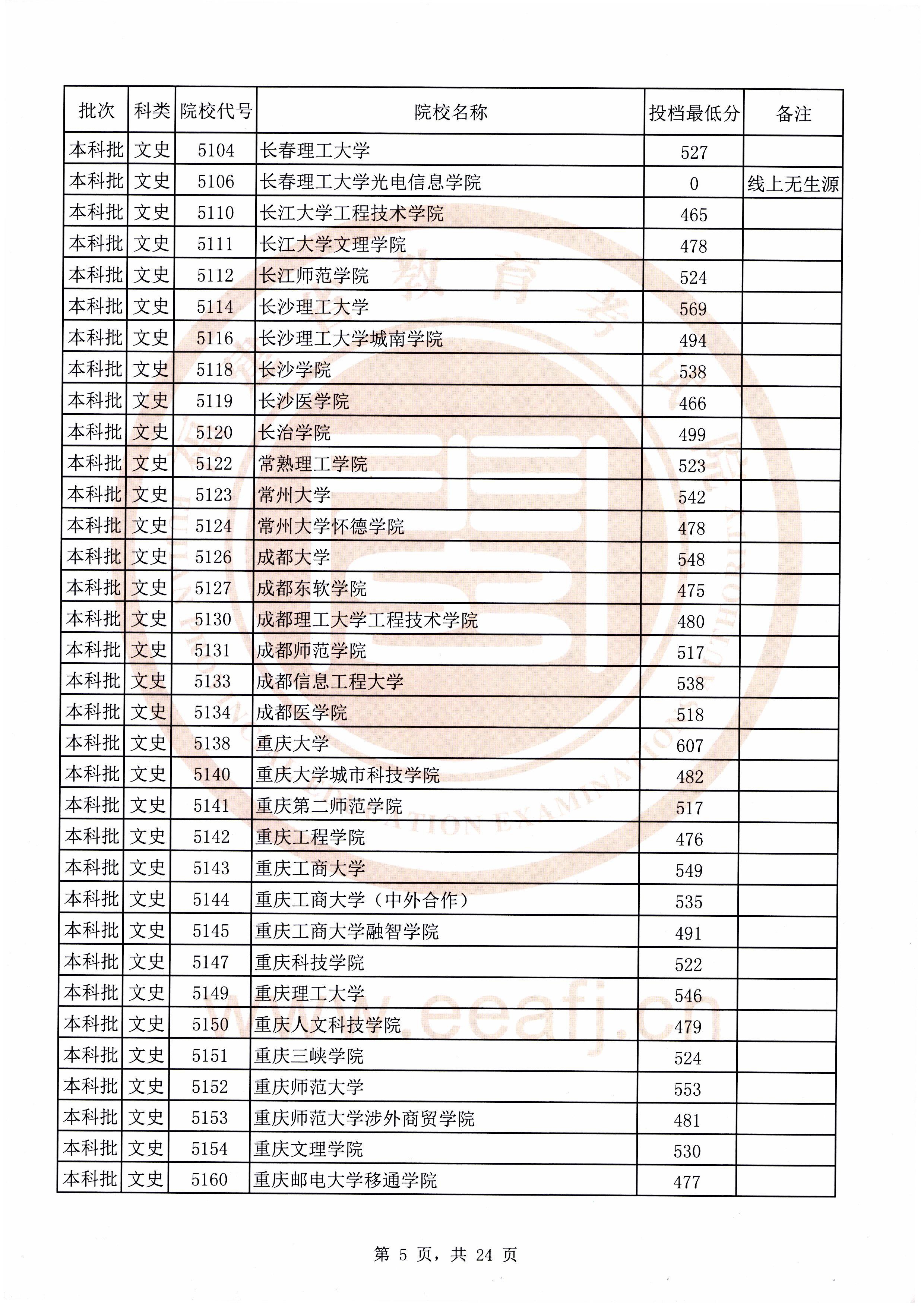 2020年福建本科投档分数线(理科-文科) 2020年福建本科投档分数线(理科-文科)