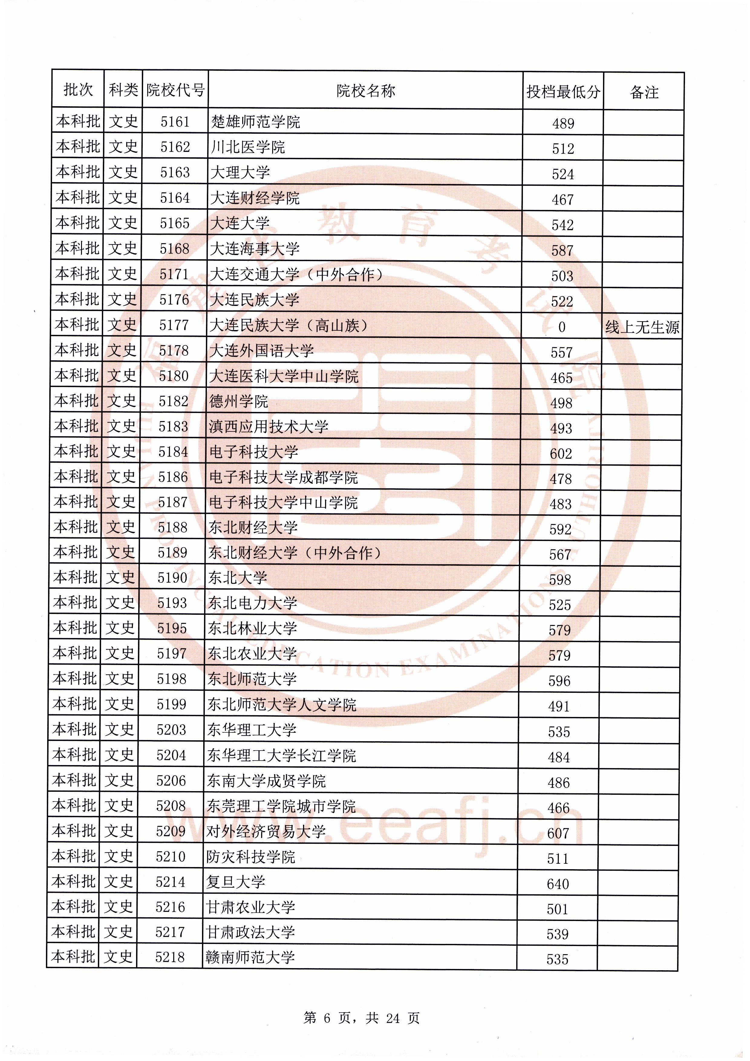 2020年福建本科投档分数线(理科-文科) 2020年福建本科投档分数线(理科-文科)