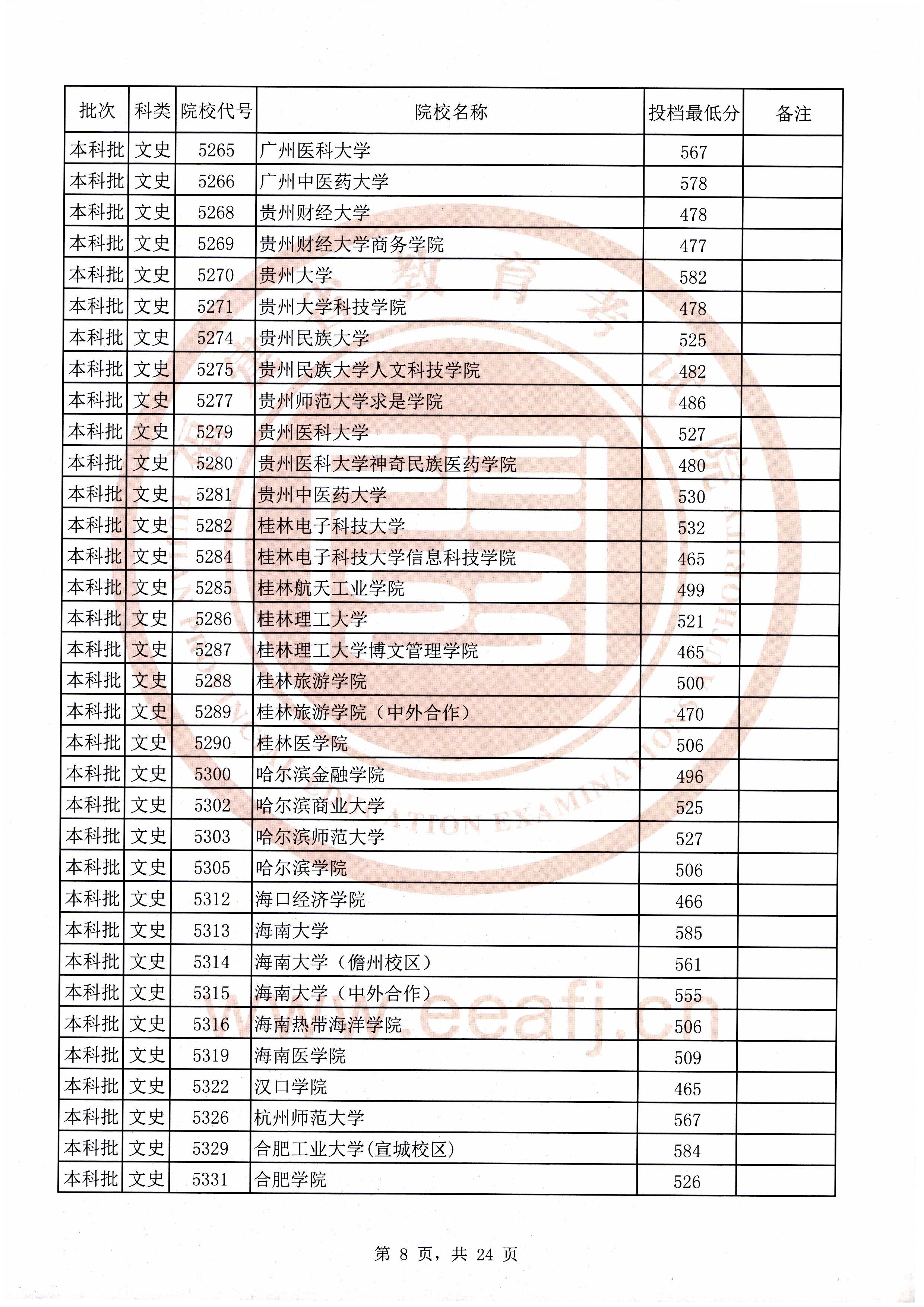 2020年福建本科投档分数线(理科-文科) 2020年福建本科投档分数线(理科-文科)