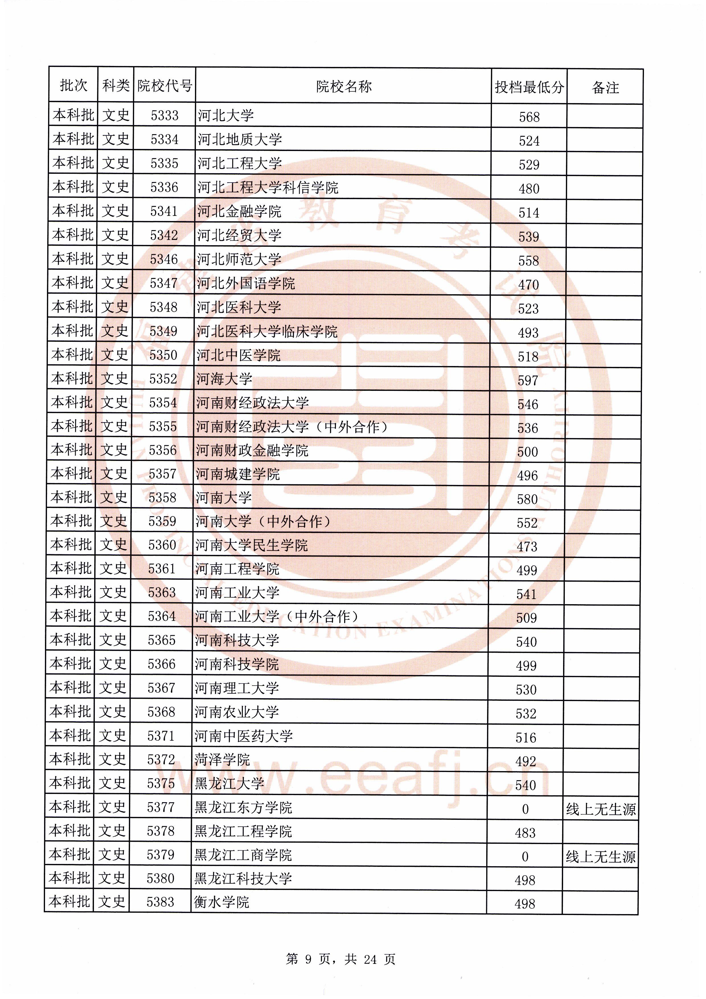 2020年福建本科投档分数线(理科-文科) 2020年福建本科投档分数线(理科-文科)