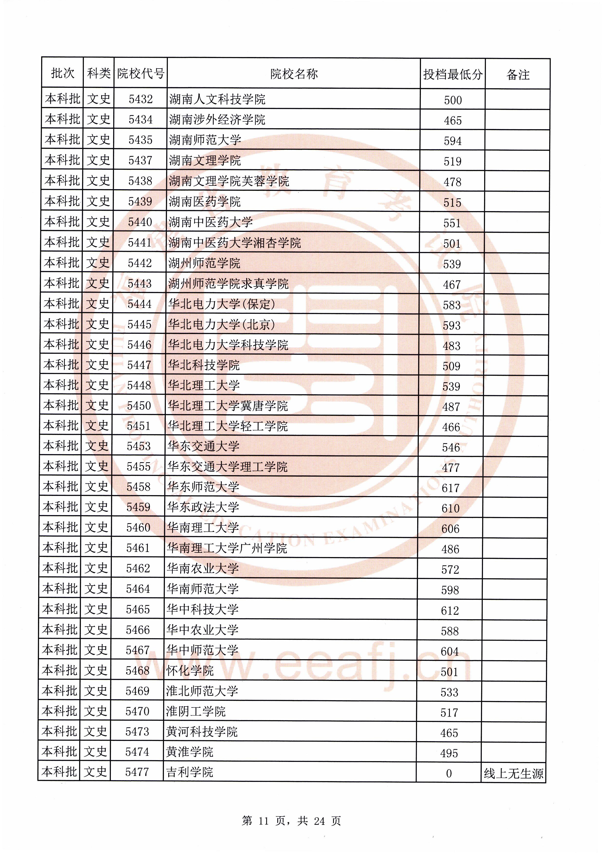 2020年福建本科投档分数线(理科-文科) 2020年福建本科投档分数线(理科-文科)