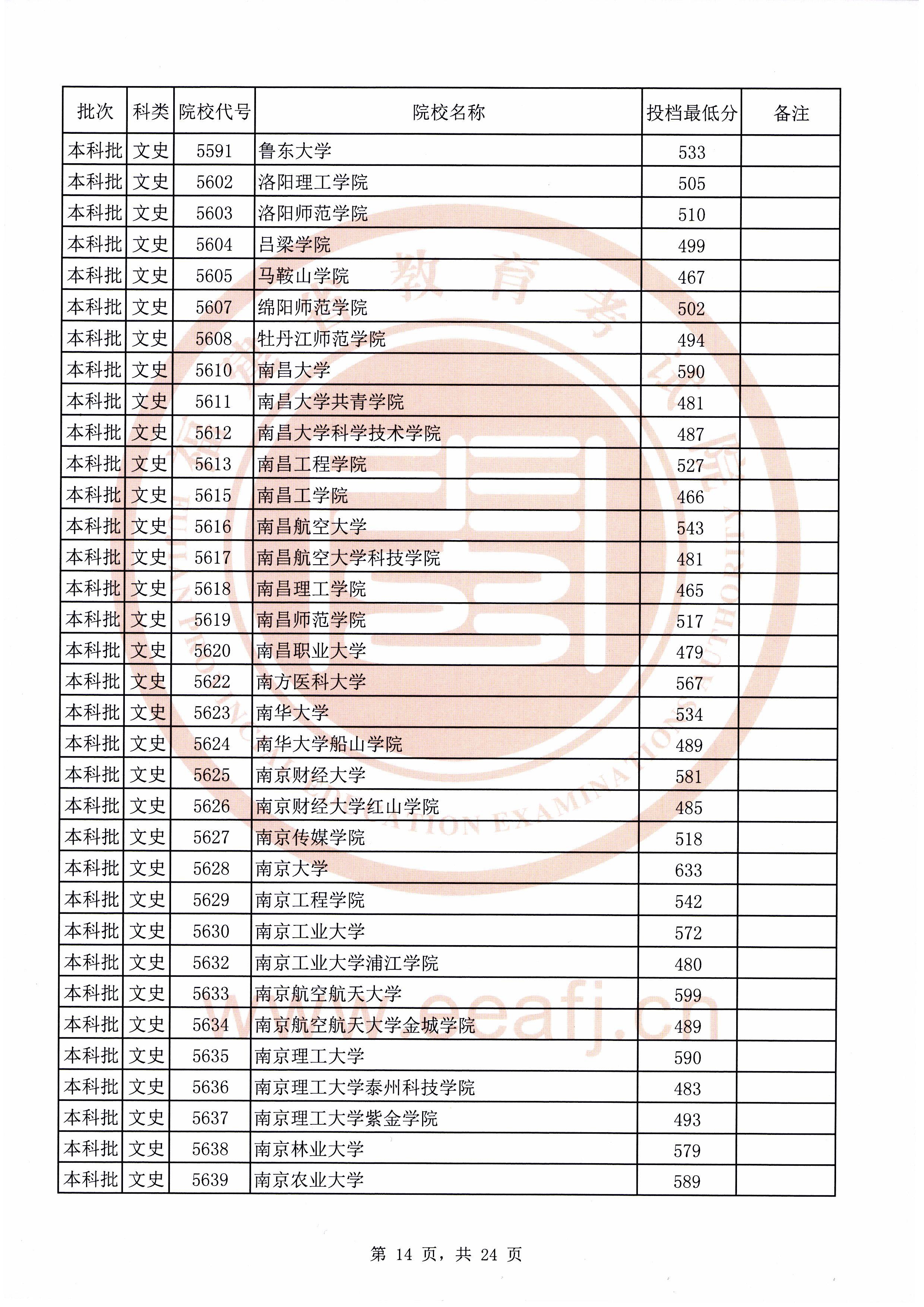 2020年福建本科投档分数线(理科-文科) 2020年福建本科投档分数线(理科-文科)