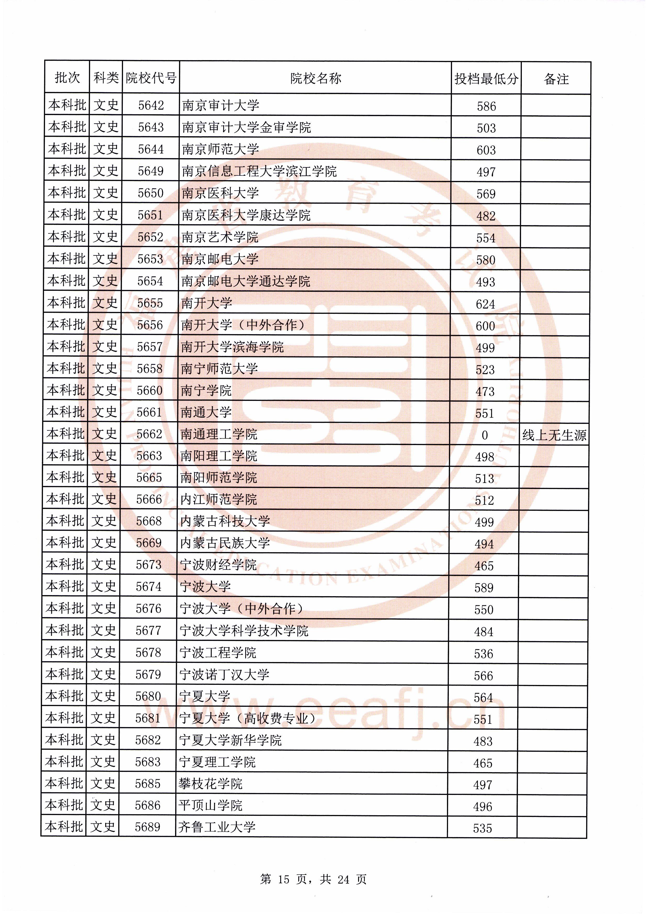 2020年福建本科投档分数线(理科-文科) 2020年福建本科投档分数线(理科-文科)