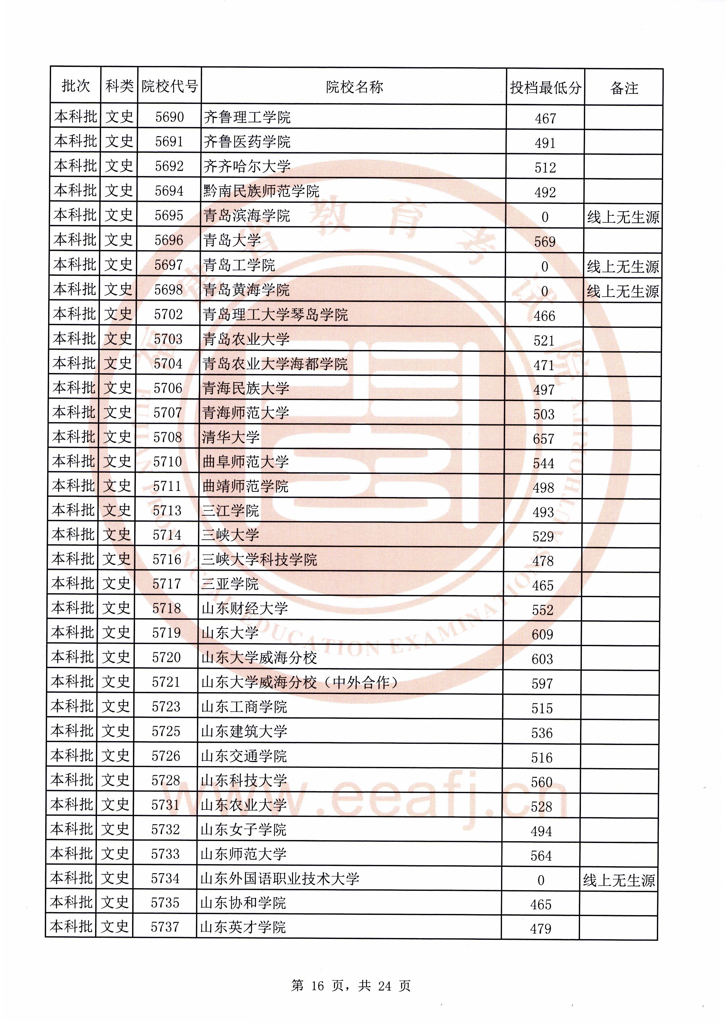 2020年福建本科投档分数线(理科-文科) 2020年福建本科投档分数线(理科-文科)